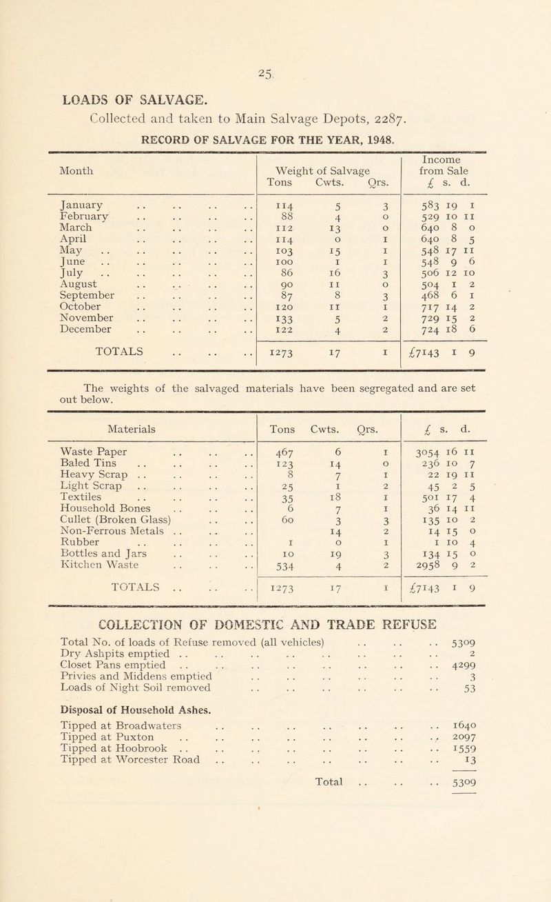 LOADS OF SALVAGE. Collected and taken to Main Salvage Depots, 2287. RECORD OF SALVAGE FOR THE YEAR, 1948. Month Weight of Salvage Tons Cwts. Qrs. Income from Sale £ s. d. January 114 5 3 583 19 1 February 88 4 0 529 10 11 March 112 13 0 640 8 0 April 114 0 1 640 8 5 May 103 15 1 548 17 11 June 100 1 1 548 9 6 July 86 16 3 506 12 10 August 90 11 0 5°4 1 2 September 87 8 3 468 6 1 October 120 11 1 717 14 2 November 133 5 2 729 15 2 December 122 4 2 724 18 6 TOTALS 1273 17 1 ^7M3 1 9 The weights of the salvaged materials have been segregated and are set out below. Materials Tons Cwts. Qrs. £ s* d* Waste Paper 467 6 1 3°54 ld 11 Baled Tins 123 14 0 236 10 7 Heavy Scrap . . 871 22 19 11 Light Scrap 25 1 2 45 2 5 Textiles 35 18 1 5°i 17 4 Household Bones 671 36 14 11 Cullet (Broken Glass) 60 3 3 135 i° 2 Non-Ferrous Metals .. 14 2 14 15 0 Rubber 1 0 1 1104 Bottles and Jars 10 19 3 134 15 0 Kitchen Waste 534 4 2 2958 9 2 TOTALS .. 1273 17 1 £7143 1 9 COLLECTION OF DOMESTIC AND TRADE REFUSE Total No. of loads of Refuse removed (all vehicles) Dry Ashpits emptied Closet Pans emptied Privies and Middens emptied Loads of Night Soil removed Disposal of Household Ashes. Tipped at Broadwaters Tipped at Puxton Tipped at Hoobrook Tipped at Worcester Road 53°9 2 4299 3 53 1640 2097 1559 13 Total 53°9