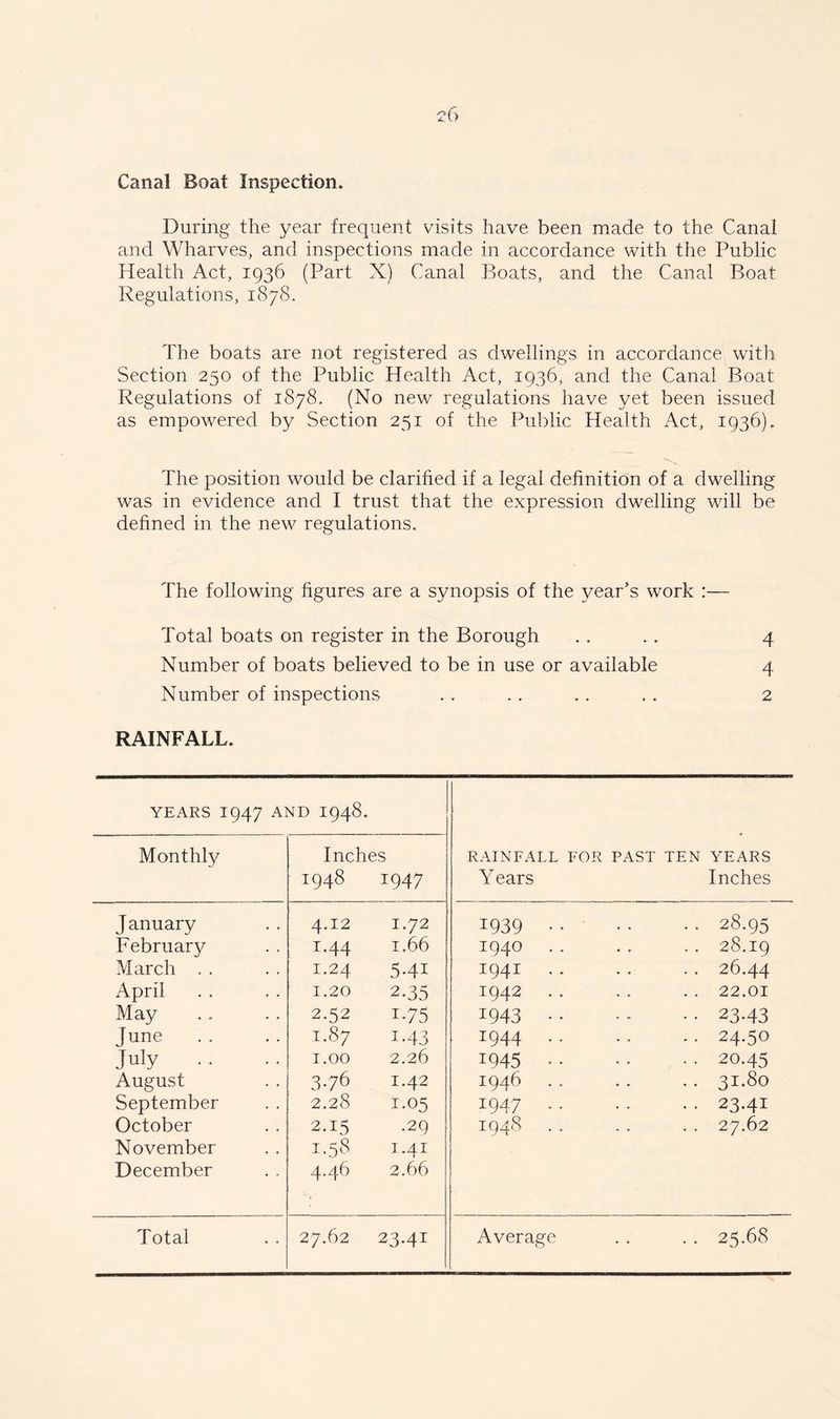 Cana! Boat Inspection. During the year frequent visits have been made to the Canal and Wharves, and inspections made in accordance with the Public Health Act, 1936 (Part X) Canal Boats, and the Canal Boat Regulations, 1878. The boats are not registered as dwellings in accordance with Section 250 of the Public Health Act, 1936, and the Canal Boat Regulations of 1878. (No new regulations have yet been issued as empowered by Section 251 of the Public Health Act, 1936). The position would be clarified if a legal definition of a dwelling was in evidence and I trust that the expression dwelling will be defined in the new regulations. The following figures are a synopsis of the year's work :— Total boats on register in the Borough . . ... 4 Number of boats believed to be in use or available 4 Number of inspections . . .. .. . . 2 RAINFALL. YEARS I947 AND 1948. RAINFALL FOR Years PAST TEN YEARS Inches Monthly Inches 1948 1947 January 4.12 1.72 1939 .. .. 28.95 February r.44 1.66 1940 .. 28.19 March . . 1.24 54i 1941 .. .. 26.44 April 1.20 2.35 1942 .. . . 22.01 May 2.52 i-75 1943 • • .. 23.43 June 1.87 i-4 3 1944 .. .. 24.50 July .. 1.00 2.26 1945 • ■ .. 20.45 August 3-76 1.42 1946 .. .. 31.80 September 2.28 1.05 1947 .. .. 23.41 October 2.15 .29 1948 .. . . 27.62 November 1.58 1.41 December 4.46 2.66 Total 27.62 23.41 Average . . 25.68