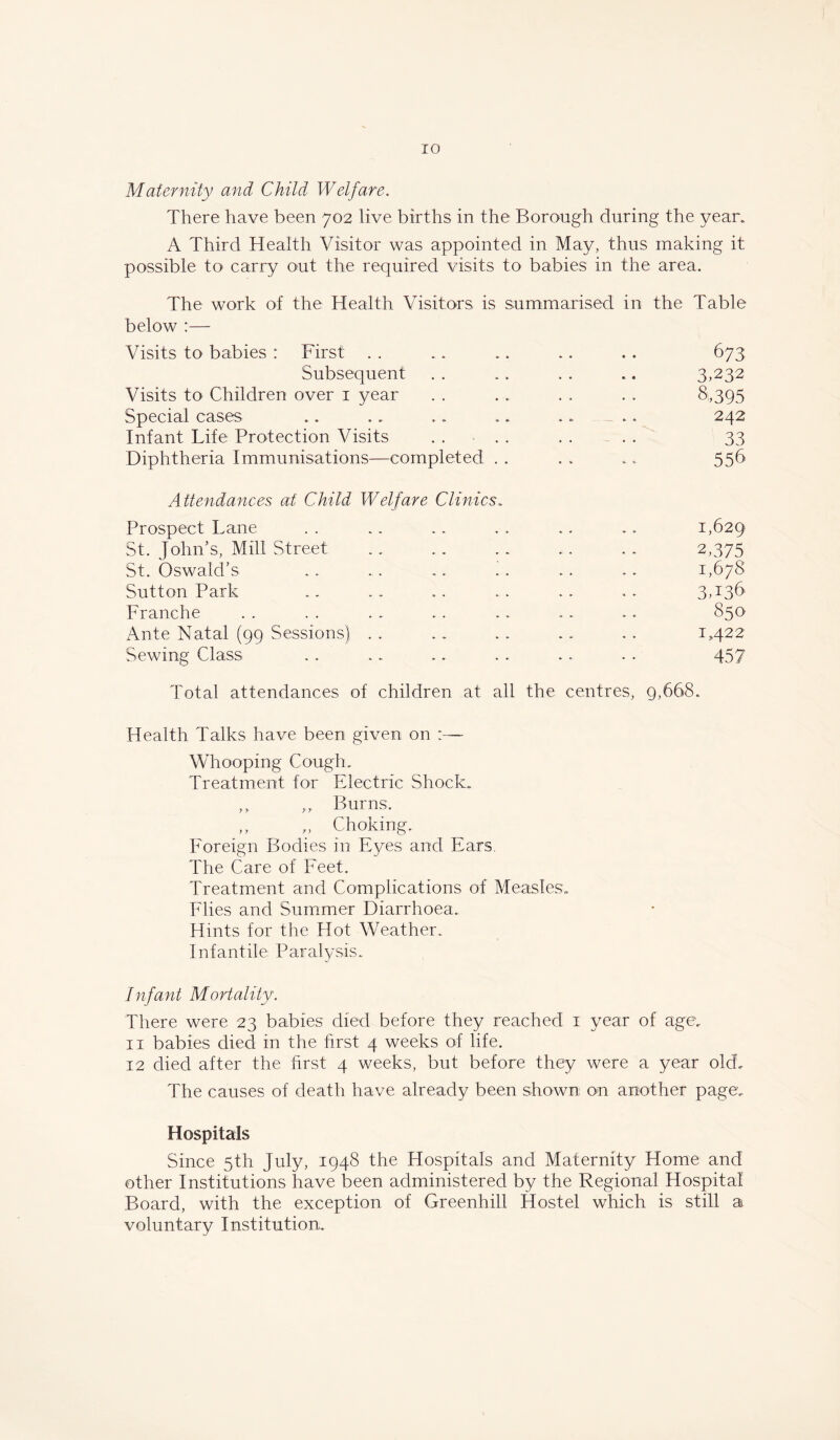 Maternity and Child Welfare. There have been 702 live births in the Borough during the yean A Third Health Visitor was appointed in May, thus making it possible to carry out the required visits to babies in the area. The work of the Health Visitors is summarised in the Table below :■— Visits to babies : First . . ... .. .. .. 673 Subsequent . . .. . . .. 3,232 Visits to Children over 1 year . . . . . . . . 8,395 Special cases .. ,. .. .. .. .. 242 Infant Life Protection Visits . . . . . . . . 33 Diphtheria Immunisations—completed . . . . .. 556 Attendances at Child Welfare Clinics. Prospect Lane . . .. .. . . .. .. 1,629 St. John’s, Mill Street .. .. .. .. .. 2,375 St. Oswald’s .. .. .. .. .. .. 1,678 Sutton Park .. .. .. . . .. .. 3T3^ Franche . . . . ... .. .. . . .. 850 Ante Natal (99 Sessions) . . .. .. . . .. 1422 Sewing Class .. .. .. .. .. . . 457 Total attendances of children at all the centres, 9,668. Health Talks have been given on :— Whooping Cough. Treatment for Electric Shock. ,, „ Burns. ,, „ Choking. Foreign Bodies in Eyes and Ears. The Care of Feet. Treatment and Complications of Measles. Flies and Summer Diarrhoea. Hints for the Hot Weather. Infantile Paralysis. Infant Mortality. There were 23 babies died before they reached 1 year of age. 11 babies died in the first 4 weeks of life. 12 died after the first 4 weeks, but before they were a year old. The causes of death have already been shown on another page. Hospitals Since 5th July, 1948 the Hospitals and Maternity Home and other Institutions have been administered by the Regional Hospital Board, with the exception of Greenhill Hostel which is still a voluntary Institution..