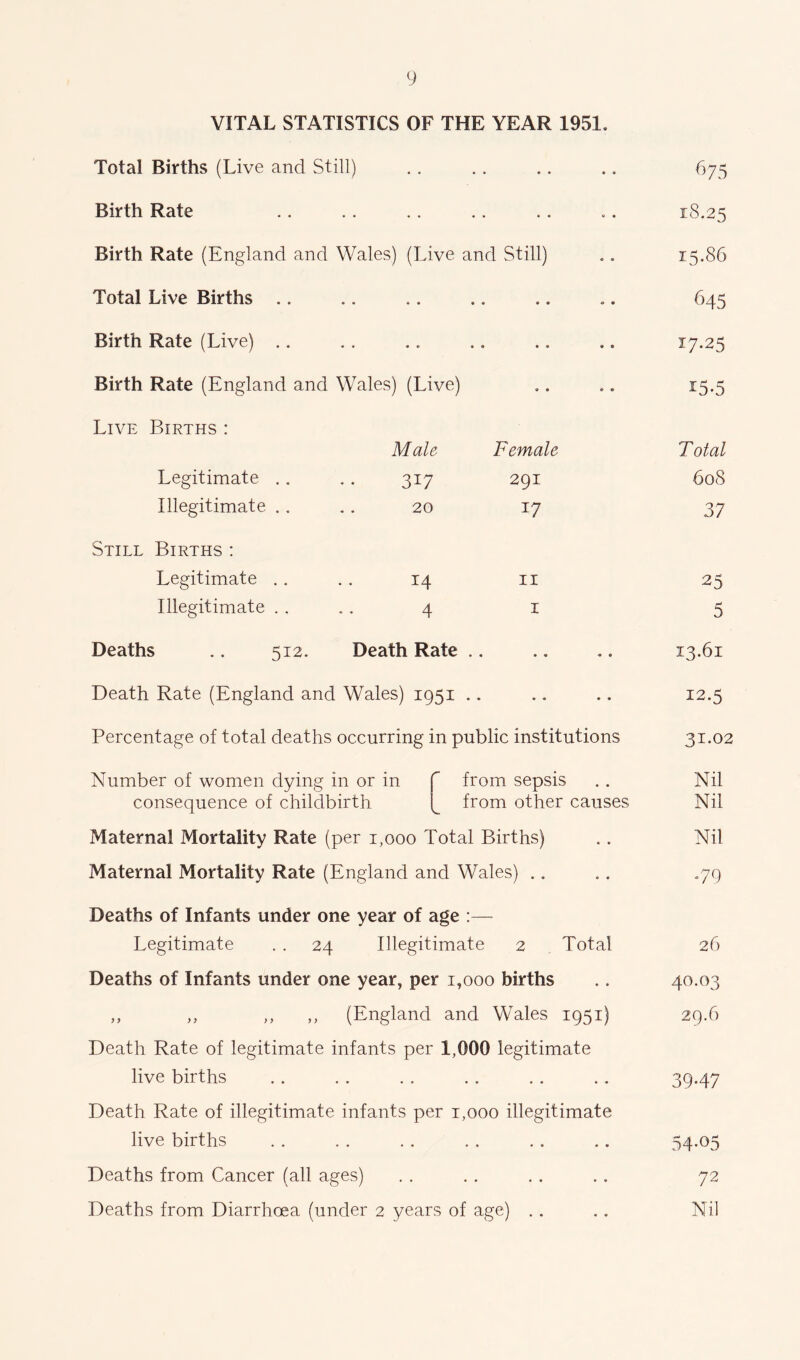 VITAL STATISTICS OF THE YEAR 1951, Total Births (Live and Still) Birth Rate Deaths .. 512. Death Rate Death Rate (England and Wales) 1951 Percentage of total deaths occurring in public institutions Number of women dying in or in consequence of childbirth from sepsis from other causes Maternal Mortality Rate (per 1,000 Total Births) Maternal Mortality Rate (England and Wales) Deaths of Infants under one year of age :— Legitimate . . 24 Illegitimate 2 Total Deaths of Infants under one year, per 1,000 births ,, ,, ,, ,, (England and Wales 1951) Death Rate of legitimate infants per 1,000 legitimate live births Death Rate of illegitimate infants per 1,000 illegitimate live births Deaths from Cancer (all ages) Deaths from Diarrhoea (under 2 years of age) .. 675 18.25 Birth Rate (England and Wales) (Live and Still) 15.86 Total Live Births .. « • • • • « • • 0 • 645 Birth Rate (Live) .. « • « 0 « • • » « ® 17-25 Birth Rate (England and Wales) (Live) 9 9 0 9 15-5 Live Births : Male Female Total Legitimate .. 3i7 291 608 Illegitimate . . 20 17 37 Still Births : Legitimate .. 14 11 25 Illegitimate . . 4 1 5 13.61 12.5 31.02 Nil Nil Nil .79 26 40.03 29.6 3947 54-05 72 Nil