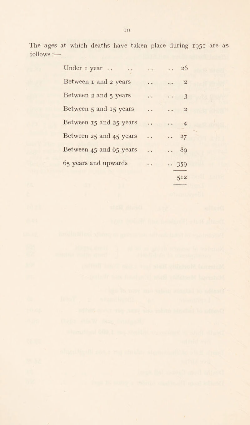 The ages at which deaths have taken place during 1951 are as follows :— Under 1 year Between 1 and 2 years Between 2 and 5 years Between 5 and 15 years Between 15 and 25 years Between 25 and 45 years Between 45 and 65 years 65 years and upwards 26 2 3 2 •• 4 27 .. 89 •• 359 512