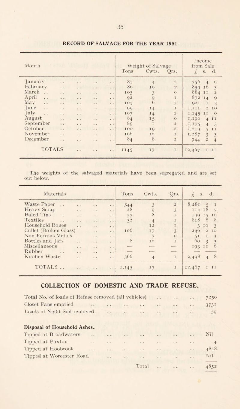 RECORD OF SALVAGE FOR THE YEAR 1951. Month Weight of Salvage Tons Cwts. Qrs. Income from Sale £ s- d- January 85 4 2 756 4 0 February 86 10 2- 859 16 3 March . . io3 3 O 884 11 2 April 92 9 I 872 14 9 May 105 6 3 921 1 3 J une 99 M 1 1,.111 2 10 July 107 14 2 1.245 11 0 August 84 15 0 1,190 4 11 September 89 1 t2 Li 75 4 3 October 100 W 2 1,219 5 11 November 106 10 1 1,287 3 3 December 84 8 1 944 2 4 TOTALS 1145 17 1 12,467 1 11 The weights, of the salvaged materials have been segregated and are set out below. Materials Tons Cwts. Qrs- £ s • d. Waste Paper . . .. 544 3 2 8,281 5 1 Heavy Scrap . . 28 9 3 ii4 18 7 Baled Tins . • 57 8 1 199 15 10 Textiles _ * 32 4 1 818 8 8. Household Bones 12 1 3 10 3 Cullet (Broken Glass) 106 17 3 246 2 10 Non-Ferrous Metals _ . 1 7 0 51 1 3 Bottles and Jars * . 8 10 1 60 3 3 Miscellaneous •. . — — — 193 11 6 Rubber . — — — — Kitchen Waste 366 4 1 2,498 4 8 TOTALS.. 1.145 17 1 12,467 1 11 COLLECTION OF DOMESTIC AND TRADE REFUSE. Total No. of loads of Refuse removed (all vehicles) . . . . . 725o Closet Pans emptied .. .. .. .. -. ... .. 3731 Loads of Night Soil removed . .. .. .. . . -. . . 59 Disposal of Household Ashes. Tipped at Broadwaters .. ... .. .. ... ... ... Nil Tipped at Puxton . . . . . . . . . . . . . . 4 Tipped at Hoobrook . . . . . . . . . . . . ... 4848. Tipped at Worcester Road ... ... . . . . . . . . Nil 4852: Total