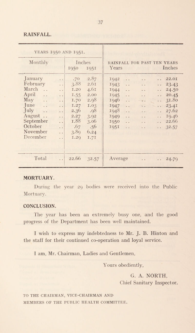 RAINFALL. YEARS I95O A AD I951 RAINFALL FOR Years PAST TEN YEARS Inches Monthly Inches 1950 1951 January .70 2.87 1942 .. 22.01 February 3-88 2.61 1943 •• 23-43 March . . 1.20 4.61 1944 .. 24.50 April i-55 2.00 1945 ■• 20.45 May 1.70 2.98 1946 r . 31.80 June 1.27 1.03 1947 .. 23.41 July . . 2.36 .98 1948 27.62 August . . 2.27 3.92 1949 .. 19.46 September 1.88 3.06 1950 .. 22.66 October .67 •56 1951 .. 32.57 November 3-89 6.24 December 1.29 1.71 Total 22.66 32.57 Average * * 24.79 MORTUARY. During the year 29 bodies were received into the Public Mortuary. CONCLUSION. The year has been an extremely busy one, and the good progress of the Department has been well maintained. I wish to express my indebtedness to Mr. J. B. Hinton and the staff for their continued co-operation and loyal service. I am, Mr. Chairman, Ladies and Gentlemen, Yours obediently, G. A. NORTH, Chief Sanitary Inspector. TO THE CHAIRMAN, VICE-CHAIRMAN AND MEMBERS OF THE PUBLIC HEALTH COMMITTEE.