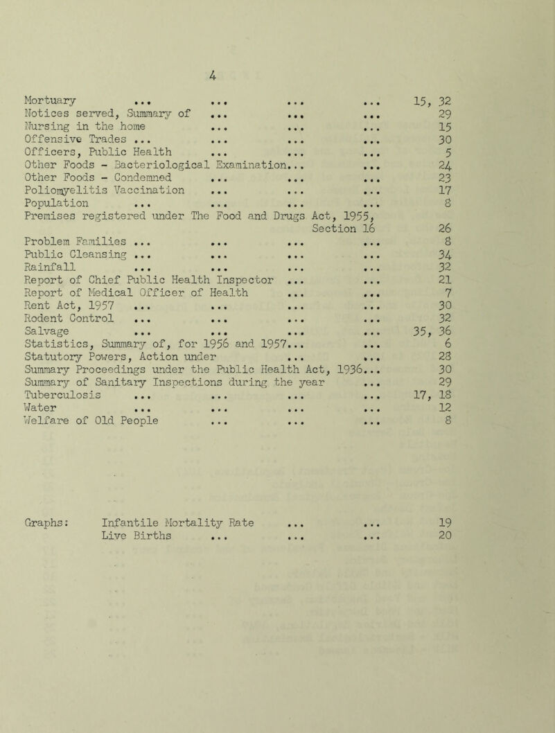 Mortuary ... ... ... Notices served, Summary of ... ... .. Nursing in the home ... ... .. Offensive Trades ... ... ... Officers, Public Health ... ... Other Foods - Bacteriological Examination... Other Foods - Condemned ... ... Poliomyelitis Vaccination ... ... Population ... ... ... Premises registered under The Food and Drugs Act, 1955, Section 16 Problem Families ... ... ... Public Cleansing ... ... ... Painfa11 ... ... ... Report of Chief Public Health Inspector ... Report of Medical Officer of Health Rent Act, 1957 ... ... ... Rodent Control ... ... ... oal^age ... ... ... Statistics, Summary of, for 1956 and 1957... Statutory Powers, Action under ... Summary Proceedings under the Public Health Act, 1936 Summary of Sanitary Inspections during the year Tuberculosis ... ... ... Water ... ... o.. Welfare of Old People ... ... 15, 32 29 15 30 5 24 23 17 rt 26 8 34 32 21 7 30 32 35, 36 6 23 30 29 17, 18 12 3 Graphs: Infantile Mortality Rate ... ... 19 Live Births ... ... ... 20