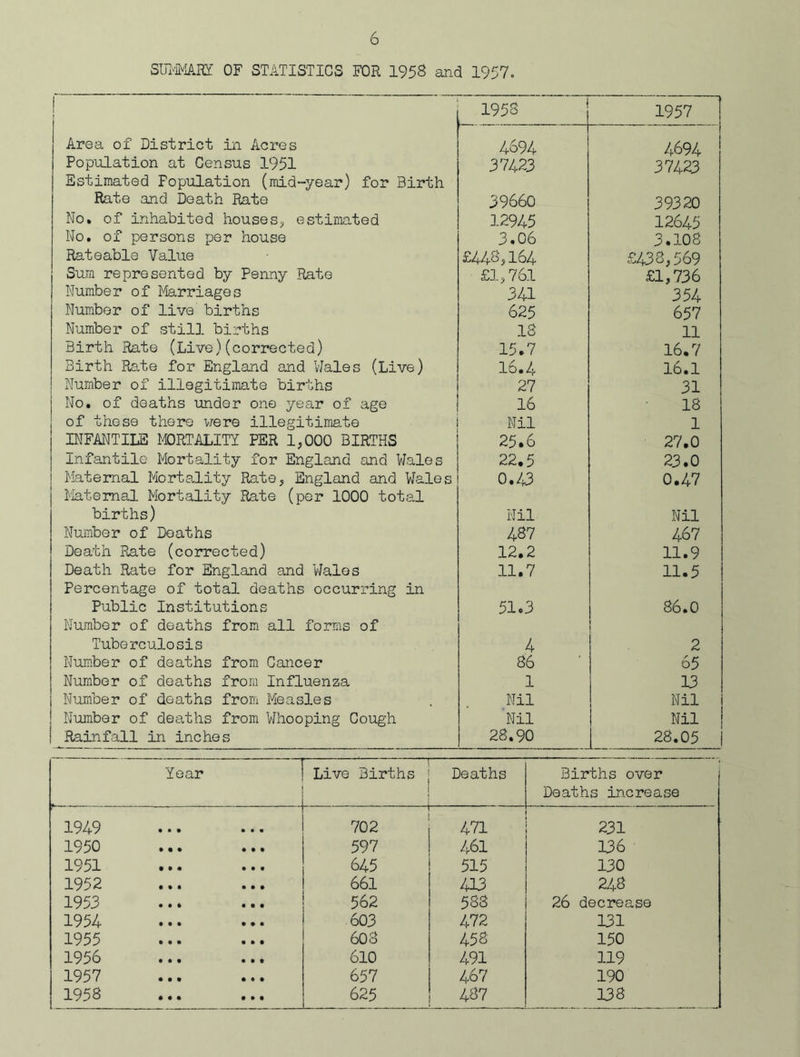 SUMMARY OF STATISTICS FOR 1958 and 1957. 1958 1957 Area of District in Acres 4894 4694 Population at Census 1951 Estimated Population (mid-year) for Birth 37423 37423 Rate and Death Rate 39660 39320 No. of inhabited houses* estimated 12945 12645 No. of persons per house 3.06 3.108 Rateable Value £448,164 £438,569 Sum represented by Penny Rate £1,761 £1,736 Number of Marriages 341 354 Number of live births 625 657 Number of still births 18 11 Birth Rate (Live)(corrected) 15.7 16.7 Birth Rate for England and Wales (Live) 16.4 16.1 Number of illegitimate births 27 31 No. of deaths under one year of age 16 18 of those there were illegitimate Nil 1 INFANTILE MORTALITY PER 1,000 BIRTHS 25.6 27.0 Infantile Mortality for England and Wales 22.5 23.0 Maternal Mortality Rate, England and Wales Maternal Mortality Rate (per 1000 total 0.43 0.47 births) Nil Nil Number of Deaths 487 467 Death Rate (corrected) 12.2 11.9 Death Rate for England and Wales Percentage of total deaths occurring in 11.7 11.5 Public Institutions Number of deaths from all forms of 51.3 86.0 Tuberculosis 4 2 Number of deaths from Cancer 86 65 Number of deaths from Influenza 1 13 Number of deaths from Measles Nil Nil Number of deaths from Whooping Cough Nil Nil Rainfall in inches 28.90 28.05 Year Live Births Deaths Births over Deaths increase 1949 • • • • • • 702 471 231 1950 • • • • • • 597 461 136 1951 • • • • • • 645 515 130 1952 • • » • • • 661 413 248 1953 • • * • • • 562 583 26 decrease 1954 • • • • • • 603 472 131 1955 • • • • • • 603 458 150 1956 • • • • • • 610 491 119 1957 • • • • • • 657 467 190 1958 • • • • • • 625 437 138