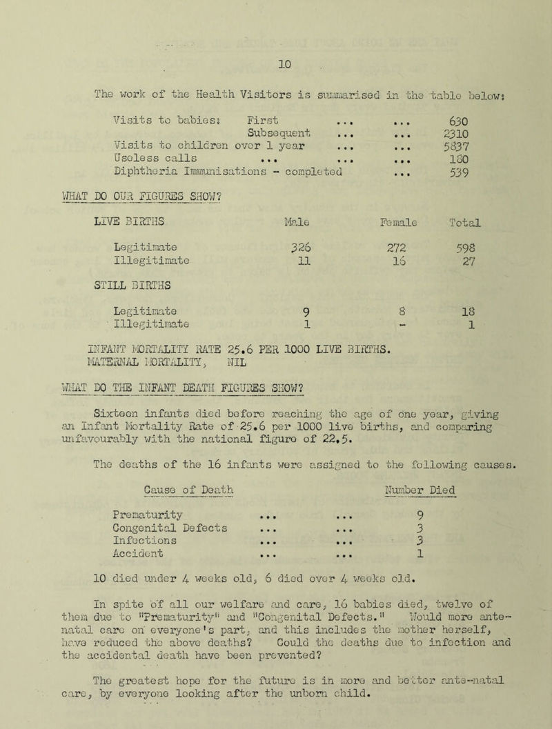 The work of the Health Visitors is summarised in the table below? Visits to babies? First • • • • • • 630 Subsequent • • • • • • 2310 Visits to children over 1 year • • 9 • • • 5637 Useless calls • • • • • • • • • 160 Diphtheria Immunisations - completed • • • 539 DO OUR FIGURES SHOW? LIVE BIRTHS CD i—1 Female Total Legitimate n r,/ pko 272 593 Illegitimate 11 16 27 STILL BIRTHS Legitimate 9 S 18 Illegitimate 1 - 1 INFANT MORTALITY RATE 25.6 PER 1000 LIVE BIRTHS. MATERNAL MORTALITY, NIL WHAT DO THE INFANT DEATH FIGURES SHOW? Sixteen infants died before reaching the age of one year, giving an Infant Mortality Rate of 25.6 per 1000 live births, and comparing unfavourably with the national figuro of 22.5. The deaths of the 16 infants were assigned to the following causes. Cause of Death Number Died Prematurity ... ... 9 Congenital Defects ... ... 3 Infections ... ... 3 Accident ... ... 1 10 died under 4 weeks old, 6 died over 4 weeks old. In spite of all our welfare find care, 16 babies died, twelve of them due to Prematurity*' and ''Congenital Defects. Would more ante- natal care oh everyone's part, and this includes the mother herself, have reduced the above deaths? Could the deaths due to infection and the accidental death have been prevented? The greatest hope for the future is in more and bettor ante-natal care, by everyone looking after the unborn child.