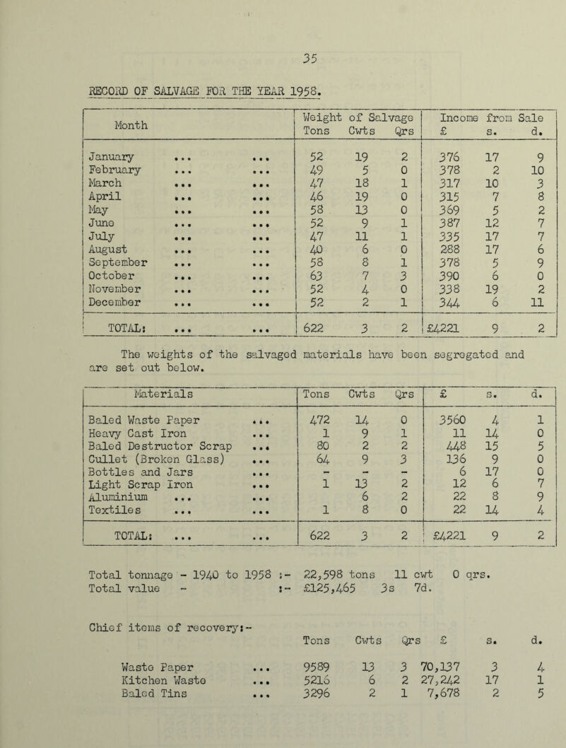 RECORD OF SALVAGE; FOR THE YEAR 1958. Month Weight of Salvage Income from Sale Tons Cwts Qrs £ s. d. J anuary ... ... 52 19 2 376 17 9 February ... ... 49 5 0 378 2 10 March ... ... 47 18 1 317 10 3 April ... ... 46 19 0 315 7 8 May 58 13 0 369 5 2 June ... ... 52 9 1 387 12 7 J uly ... ... 47 11 1 335 17 7 August ... ... 40 6 0 288 17 6 September ... ... 58 8 1 378 5 9 October ... ... 63 7 3 390 6 0 November ... ... 52 4 0 338 19 2 December ... ... 52 2 1 344 6 11 ! TOTAL? 622 3 2 £4221 9 2 The weights of the salvaged materials have been segregated and are set out below. Materials Tons Cwts Qrs £ S • d. Baled Waste Paper ... 472 14 0 3560 4 1 Heavy Cast Iron 1 9 1 11 14 0 Baled Destructor Scrap ... 80 2 2 448 15 5 Cullet (Broken Glass) ... 64 9 3 136 9 0 Bottles and Jars ... - - - 6 17 0 Light Scrap Iron .. • 1 13 2 12 6 7 Aluminium ... ... 6 2 22 8 9 Toxfcil0 s • • • • • • 1 S 0 22 14 4 TOTAL! 622 3 2 | £4221 9 2 Total tonnage - 1940 to 1958 i- 22,598 tons 11 cwt 0 qrs. Total value - s- £125,465 3s 7d. Chief items of recovery!- Tons Cwts Qrs <? s. d. Waste Paper 9589 13 3 70,137 3 4 Kitchen Waste ... 5216 6 2 27,242 17 1 Baled Tins 3296 2 1 7,678 2 5