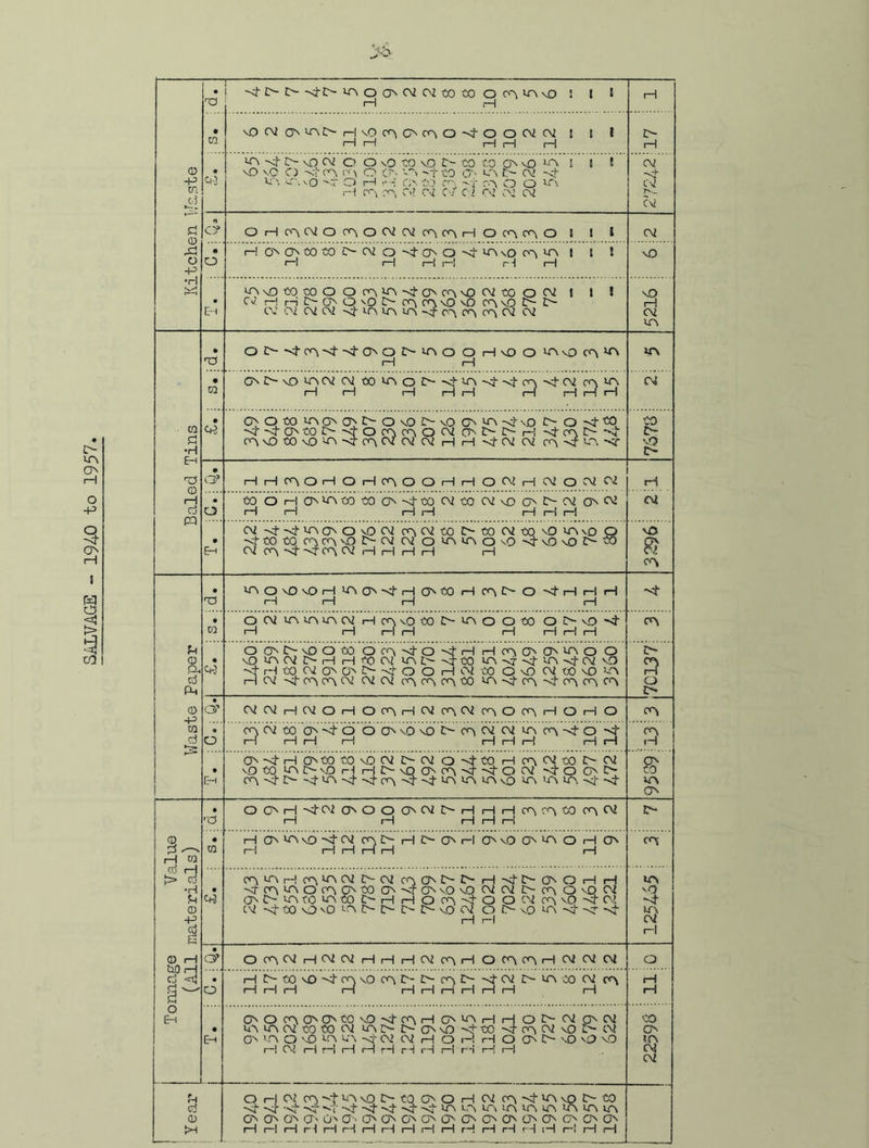 SALVAGE - 1940 to 1957 0) Ui w d Q> A O •rl •*> ■o : 4'C^2442>1OOC00202C)CIC0OC01-On0 > t ! rH ,—1 1 1 • oo M3c\2co>-n2o-rHMDcocoooo4-ooo202 t i 1 HH rH H H z> 1—1 • vo vc o 4-co c< \ o co -n -co o'- a r- 02 -4 rH CO co O? 02 C'T C l 02 02 02 ■4 C\2 r-.„ C\£ c? OHOtVOOOCMCVooHOOOO J 1 1 02 • o h O'O'toa ow 0 stoo stingo i i ! i-! 1—1 r—1 1—! iH rH vO Eh in\OtiOCOOOroVA4COCO'.OC\2C0 002 1 l I CV rH riOtOO'OO CO M3 20- 2> CV 02 02 02 s2 >-(3 lA lA sf C\ (A (O 02 02 5216 • rO OOsfOHHOOOiTiOOHOO^OO^ rH 1—1 VA • xa 0 0 0)002 02 OOVA020-4UA44co402 co VA 1—li—1 1—1 rl H 1—( rH 1—1 rH 02 • OOfiO O0\000\00v0 oohmd o 0 Sr-sfotoosj-ococnooi CO 20- 20- rH 4 CO I> -o}- (O'OdO^OAsrcoOioioiHHsi'OiOi cn -4*0 7678 o C0OH0'<A(»C0Os}-«)02t0N\00'O02OC\! 1—1 1—1 1—1 rH 1—1 1—1 1—1 • Eh OiHsf'AO'OvOOicAOitOOCOOidOvOOsOO 4 to CO CO co vO 20- 02 02 O KHA O O 4 O O O ^ 02 CO *4 4 AO 02 1—1 1—| r—I 1—| 1—I 4> $ CO Waste Paper • OiOHJvOH (AOsj-H (0(0 H roO O -4H H H 1—1 1—1 rH rH 4 • CO OOilAiAOOiHOvOtOOOOOdO O 20- 43 4 1—1 1—1 1—It—1 1—li—1 1—1 rH co • 0 OOvOOOO O CO 4 O '4 rH H CO CO CO VA 0 O M3 A 02 O 1—1 H CO 02 UA I> 4 CO A sr st A sf 02 vO 4 H to 02 0 0> o 4 O O H W M 0 4) 02 to \D MA rH 02 -4000002 A2 02 CO CO CO (X) VA 4 CO 4 CO CO CO 2> 2 O 2> d’ OiOiHCMOHOoOHOioAiooOOHOHO CO O o co <02 CO CO 4 C3 6 CA \0 \0 I> 00 W N (A ooHO 4 rHrHrHi—1 H H H 1—IrH CO H • Eh C04HCOCOCOM3 02tO-0204COrHcoC\2tOI>02 vOtOOOvOrlHOvOCAOoHH-OOi 4 O CO 0- co 4 o—404400 •H’d^'Am^o in OIA44 £ VA CO 1 —■ Tonnage Value (All materials) • --d O OH 4A2 OOOOOiC-HHHorO(OooAi 1—1 rH (Hi—1 rH l> • CO H 00^0402 CO 0 H i> 0 rl CO v<3 O VA O rH CO rH 1—1 rH rH 1—1 rH CO d CO A 1—! 00 VA 02 20- 02 CO CO 20- 2> H 40 OOP rH 4 OO A O 00 O tX) O -4 CO m3 M3 02 02 20- 0O O vO 02 0 O 0 (0 IA (0 O H H 0 0 4 O O Ai 0 4 A! C\2 4(0 O'O A MO !> O- vO w O O vO 0 4 sr 4 1—1 rH VA 'O -4 in 02 r-l • a* O 00 A! H A2 Ol 1—li—|rH02 0O H O CO OO H 02 02 02 0 • o H20COM34coM3co2>20-com-40220-VAC0 02 00 1—IrHrH rH rHrHi—1 H 1—1 1—1 rH rH rH • EH COO OOCOCOCOvD4ooH CO VA H r-j 020 02 C002 O lA 02 CO u) 02 A 20- 20- CO M3 4 tO -4 00 02 M3 20- 02 CO >0 O '4 ^ 0 402 A! H O H H O O O M3 vO M3 r—1 02 rH 1—1 rH r—1 rH rH rH 1—1 rH 1—I rH CD CO va 02 02 ! Year O H 02 00'-tl‘A\OOtO OO H 02 004014) O-CO 4 4 44 4 -4- -4- -4- -4 -4- co va 120 10 va uo 120 va ir\ CO CO ON CO O' CO CO ON ON CO CO CO CO CO CO CO CO CO CO HHHrlHHHHHHHHHHHHHHH