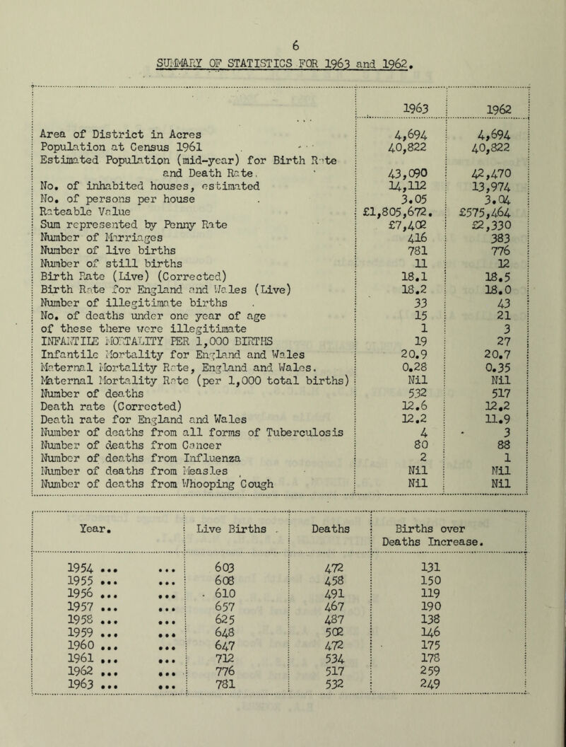 SUMMARY OF STATISTICS FOR 1963 and 1962. 1963 1962 Area of District in Acres 4,694 4,694 Population at Census 1961 Estimated Population (mid-year) for Birth R-^te 40,822 40,822 and Death Rate. 43,090 42,470 No. of inhabited houses, estimated 14, U2 13,974 No. of persons per house 3.05 3.04 Rateable Value £1,805,672. £575,464 Sum represented by Penny Rate £7,402 £2,330 Number of Marriages 416 3 83 Number of live births 781 776 Number of still births 11 12 Birth Rate (Live) (Corrected) 18.1 18.5 Birth Rate for England and Wales (Live) 18.2 18.0 Number of illegitimate births 33 43 No. of deaths under one year of age 15 21 of these there were illegitimate 1 3 INFANTILE MORTALITY PER 1,000 BIRTHS 19 27 Infantile Mortality for England and Wales 20.9 20.7 Maternal Mortality Rate, England and Wales. 0.28 0.35 Maternal Mortality Rate (per 1,000 total births) Nil Nil Number of deaths 532 517 Death rate (Corrected) 12.6 12.2 Death rate for England and Wales 12.2 11.9 Number of deaths from all forms of Tuberculosis 4 3 Number of deaths from Cancer 80 88 Number of deaths from Influenza 2 1 Number of deaths from Measles Nil Nil Number of deaths from Whooping Cough Nil Nil Year. Live Births .. Deaths Births over Deaths Increase. 1954 ... • • • 603 472 131 i 1955 ... • • • 608 458 150 1956 ... • • • • 610 491 119 I 1957 ... • • • 657 467 190 i 1958 ... • • • 625 487 138 1959 ... t M 648 502 146 I960 ... • • • 647 472 175 i 1961 ... • • • 712 534 178 1962 ... • • • 776 517 259 1963 ... • • • 781 532 249