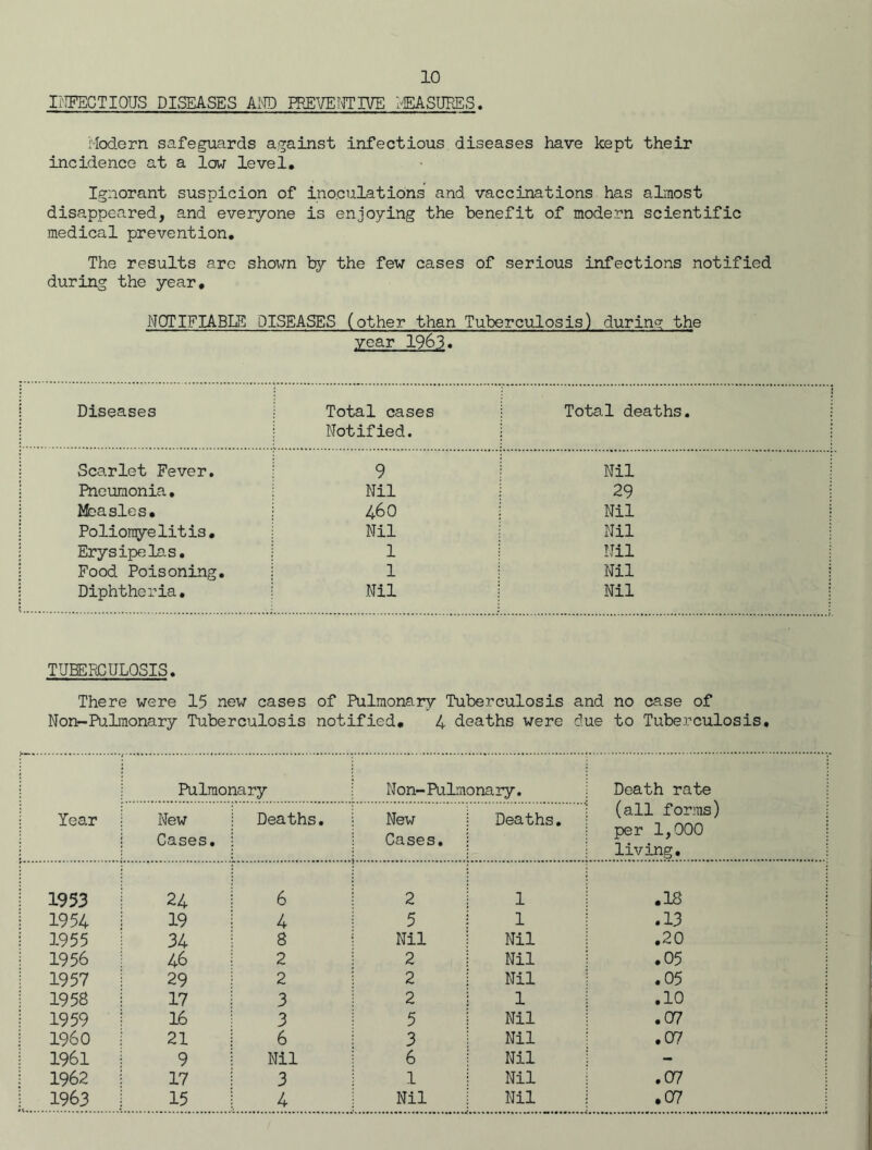 INFECTIOUS DISEASES AND PREVENTIVE MEASURES. Modern safeguards against infectious diseases have kept their incidence at a low level. Ignorant suspicion of inoculations and vaccinations has almost disappeared, and everyone is enjoying the benefit of modern scientific medical prevention. The results are shown by the few cases of serious infections notified during the year. NOTIFIABLE DISEASES (other than Tuberculosis) during the year 1963. Diseases Total cases Notified. Total deaths. Scarlet Fever. 9 Nil Pneumonia• Nil 29 Mbasles. 460 Nil Poliomyelitis. Nil Nil Erysipelas. 1 Nil Food Poisoning. 1 Nil Diphtheria. Nil Nil TUBERCULOSIS. There were 15 new cases of Pulmonary Tuberculosis and no case of Non-Pulmonary Tuberculosis notified. 4 deaths were clue to Tuberculosis. Year Pulmonary Non- Pulmonary. Death rate (all forms) per 1,000 living. New Cases. | Deaths. New Cases. j Deaths. 1953 24 6 2 1 .18 1954 19 1 4 5 1 .13 1955 34 8 Nil Nil .20 1956 46 ! 2 2 j Nil .05 1957 29 2 2 j Nil .05 1958 17 3 2 i 1 .10 1959 16 3 5 1 Nil .07 I960 21 i 6 3 Nil .07 1961 9 j Nil 6 Nil - 1962 17 i 3 1 Nil .07 1963 15 ! 4 Nil Nil .07