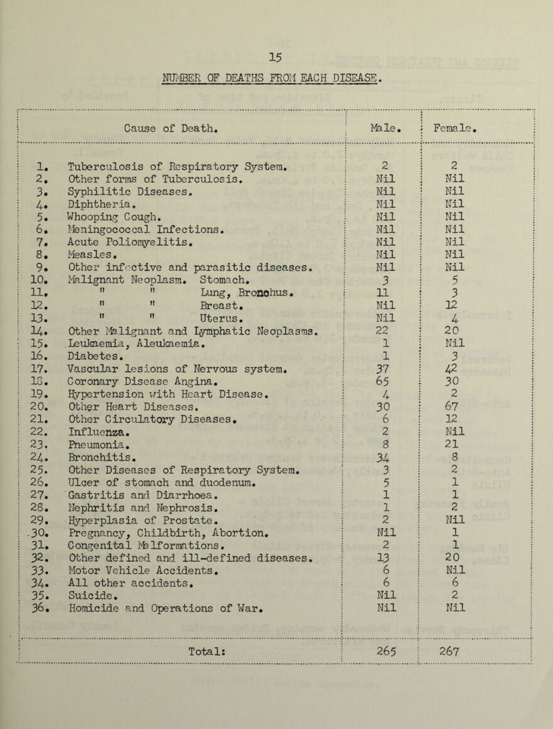 NUMBER OF DEATHS FROM EACH DISEASE. Cause of Death. Mile. Female. 1. Tuberculosis of Respiratory System. 2 2 2. Other forms of Tuberculosis. Nil Nil 3. Syphilitic Diseases. Nil Nil 4* Diphtheria. Nil Nil 5. Whooping Cough. Nil Nil 6. Meningococcal Infections. Nil Nil 7. Acute Poliomyelitis. Nil Nil 8. Measles. Nil Nil 9. Other infective and parasitic diseases. Nil Nil 10. Malignant Neoplasm. Stomach. 3 5 11.   Lang, Bronohus. 11 3 12. n 11 Breast. Nil 12 13.   Uterus. Nil 4 14. Other Malignant and lymphatic Neoplasms. 22 20 15. Leucaemia, Aleukaemia. 1 Nil 16. Diabetes. 1 3 17. Vascular lesions of Nervous system. 37 42 18. Coronary Disease Angina. 65 30 19. Hypertension with Heart Disease. 4 2 20. Other Heart Diseases. 30 67 21. Other Circulatory Diseases. 6 12 22. Influenza. 2 Nil 23. Pneumonia. 8 21 24. Bronchitis. 34 8 25. Other Diseases of Respiratory System. 3 2 26. Ulcer of stomach and duodenum. 5 1 27. Gastritis and Diarrhoea. 1 1 28. Nephritis and Nephrosis. 1 2 29. Hyperplasia of Prostate. 2 Nil -30. Pregnancy, Childbirth, Abortion. Nil 1 31. Congenital MaIformations• 2 1 32. Other defined and ill-defined diseases. 13 20 33. Motor Vehicle Accidents. 6 Nil 34. All other accidents. 6 6 35. Suicide. Nil 2 36. Homicide and Operations of War. Nil Nil Total: 265 267
