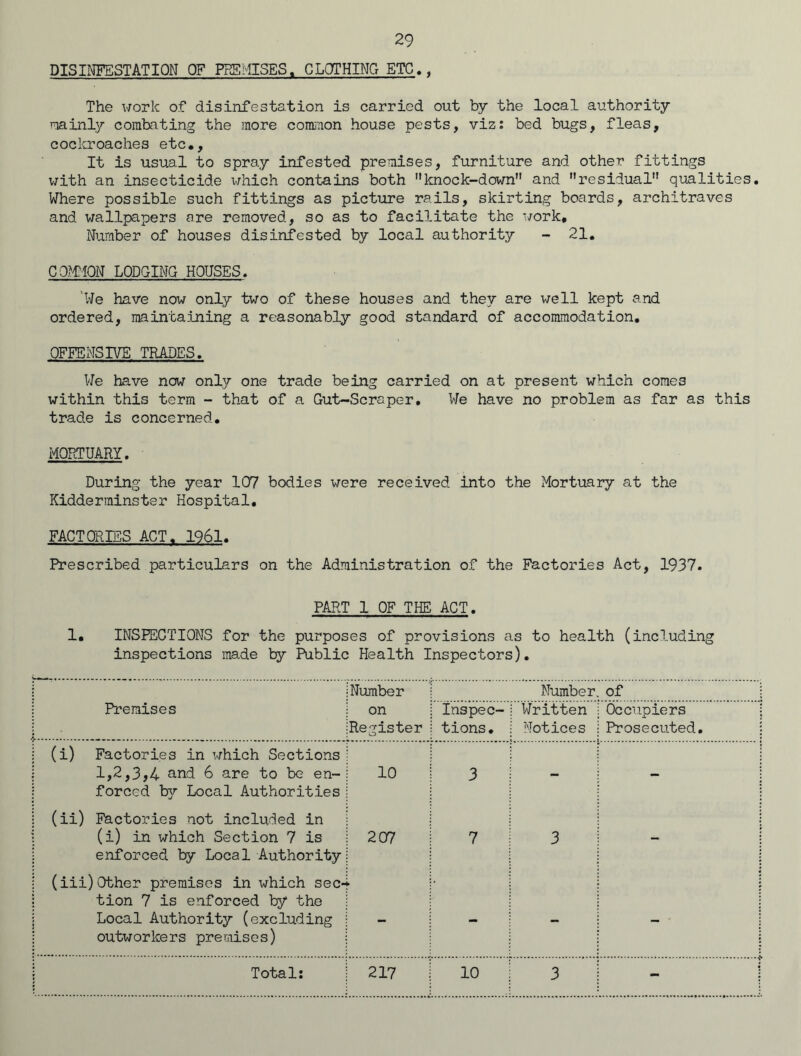 DISINFESTATION OF PREMISES. CLOTHING ETC., The work of disinfestation is carried out by the local authority mainly combating the more common house pests, viz: bed bugs, fleas, cockroaches etc.. It is usual to spray infested premises, furniture and other fittings with an insecticide which contains both knock-down and residual qualities. Where possible such fittings as picture rails, skirting boards, architraves and wallpapers are removed, so as to facilitate the work. Number of houses disinfested by local authority - 21. COMMON LODGING HOUSES. We have now only two of these houses and they are well kept and ordered, maintaining a reasonably good standard of accommodation. OFFENSIVE TRADES. We have now only one trade being carried on at present which comes within this term - that of a Gut-Scraper. We have no problem as far as this trade is concerned. MORTUARY. During the year 107 bodies were received into the Mortuary at the Kidderminster Hospital. FACTORIES ACT. 1961. Prescribed particulars on the Administration of the Factories Act, 1937. PART 1 OF THE ACT. 1. INSPECTIONS for the purposes of provisions as to health (including inspections made try Public Health Inspectors). Premises Number Number of on Register Inspec- tions. Written Notices Occupiers Prosecuted. (i) Factories in which Sections 1>2,3,4 an^ & are to t*0 en~ forced by Local Authorities 10 3 - - (ii) Factories not included in (i) in which Section 7 is enforced by Local Authority 207 7 3 - (iii) Other premises in which sec-< tion 7 is enforced by the Local Authority (excluding outworkers premises) - - - - Total: 217 10 3