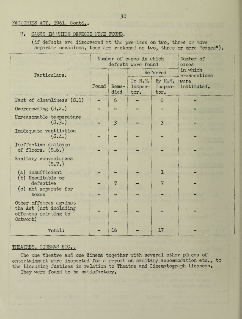 FACTORIES ACT. 1961. Contd.. 2. CASES IN WHICH DEFECTS HERE FOUND. (if defects are discovered at the premises on two, three or more separate occasions, they are reckoned as two, three or more cases)* Number of cases in which defects were found Number of cases Particulars. Referred in.which prosecutions wore instituted. Found Reme- died To H.M. Inspec- tor. By H.M. Inspec- tor. Want of cleanliness (S.l) - 6 - 6 - Overcrowding (S.2.) Unreasonable te nperature - - - - (S,3.) Inadequate ventilation 3 3 (S.4») Ineffective draina ge of floors. (S.6.) - - - - - Sanitary conveniences (S.7.) (a) insufficient (b) Unsuitable or - - - 1 - defective - 7 - 7 - (c) not separate for sexes — — — - — Other offences against the Act (not including offences relating to Outwork) Total: - 16 17 - THEATRES. CINEMAS ETC,, The one theatre and one 0inema together i/ith several other places of entertainment were inspected for a report on sanitary accommodation etc., to the Licensing Justices in relation to Theatre and Cinematograph Licences, They were found to be satisfactory.