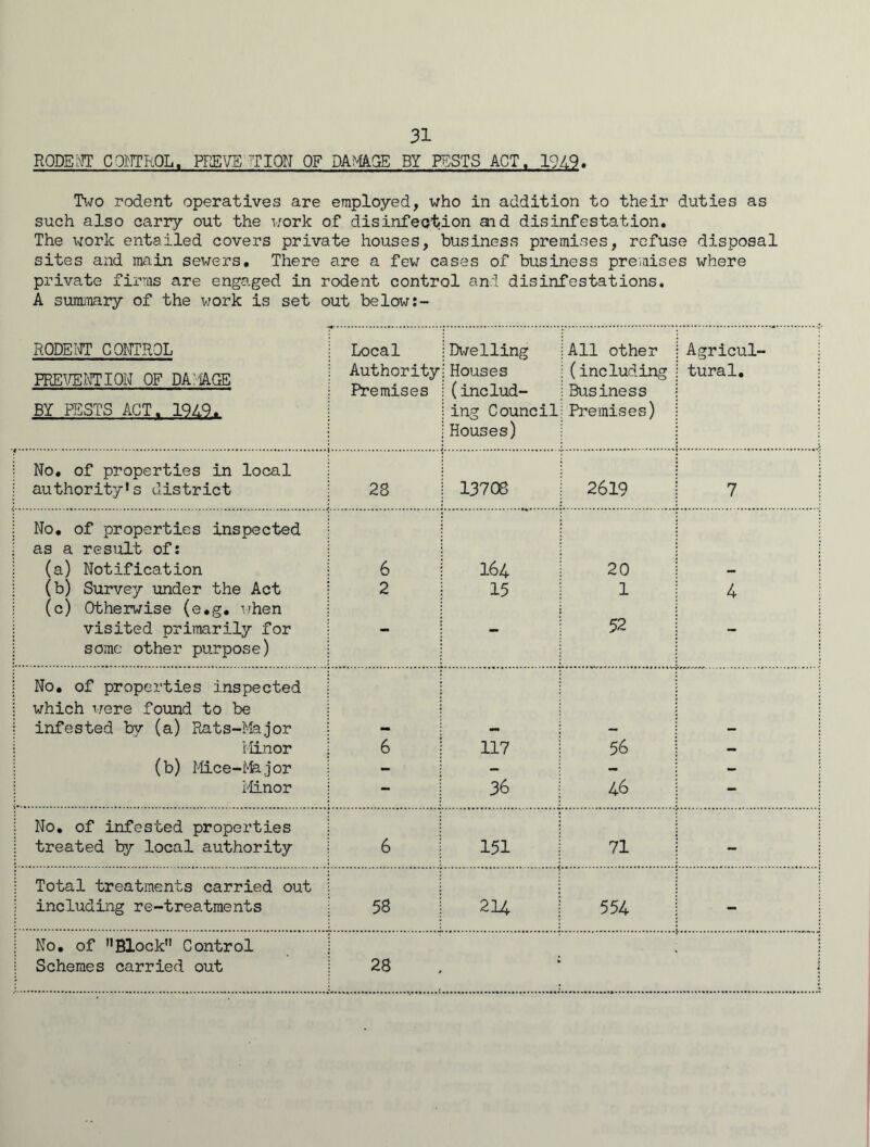 RODENT CONTROL, PKEVS MION OF DAMAGE BY PESTS ACT. 1949. Two rodent operatives are employed, who in addition to their duties as such also carry out the work of disinfection aid disinfestation. The work entailed covers private houses, business premises, refuse disposal sites and main sewers. There are a few cases of business premises where private firms are engaged in rodent control and disinfestations. A summary of the work is set out below:- RODENT CONTROL Local Dwelling All other Agricul- PREVENTION OF DA.'iAGE Authority Premises Houses (includ- (including Business tural. BY PESTS ACT. 19Z.9. ing Council Houses) Premises) No, of properties in local authority's district 28 13708 2619 7 No, of properties inspected as a result of: (a) Notification 6 164 20 — (b) Survey under the Act (c) Otherwise (e.g, when 2 15 1 4 visited primarily for some other purpose) *■ 52 No. of properties inspected which were found to be infested by (a) Rats-Ma.jor Minor 6 117 56 — (b) Mice-f-fejor - — - - Minor - 36 46 - No. of infested properties treated by local authority 6 151 71 - Total treatments carried out including re-treatments 58 214 554 - No. of Block Control Schemes carried out 28