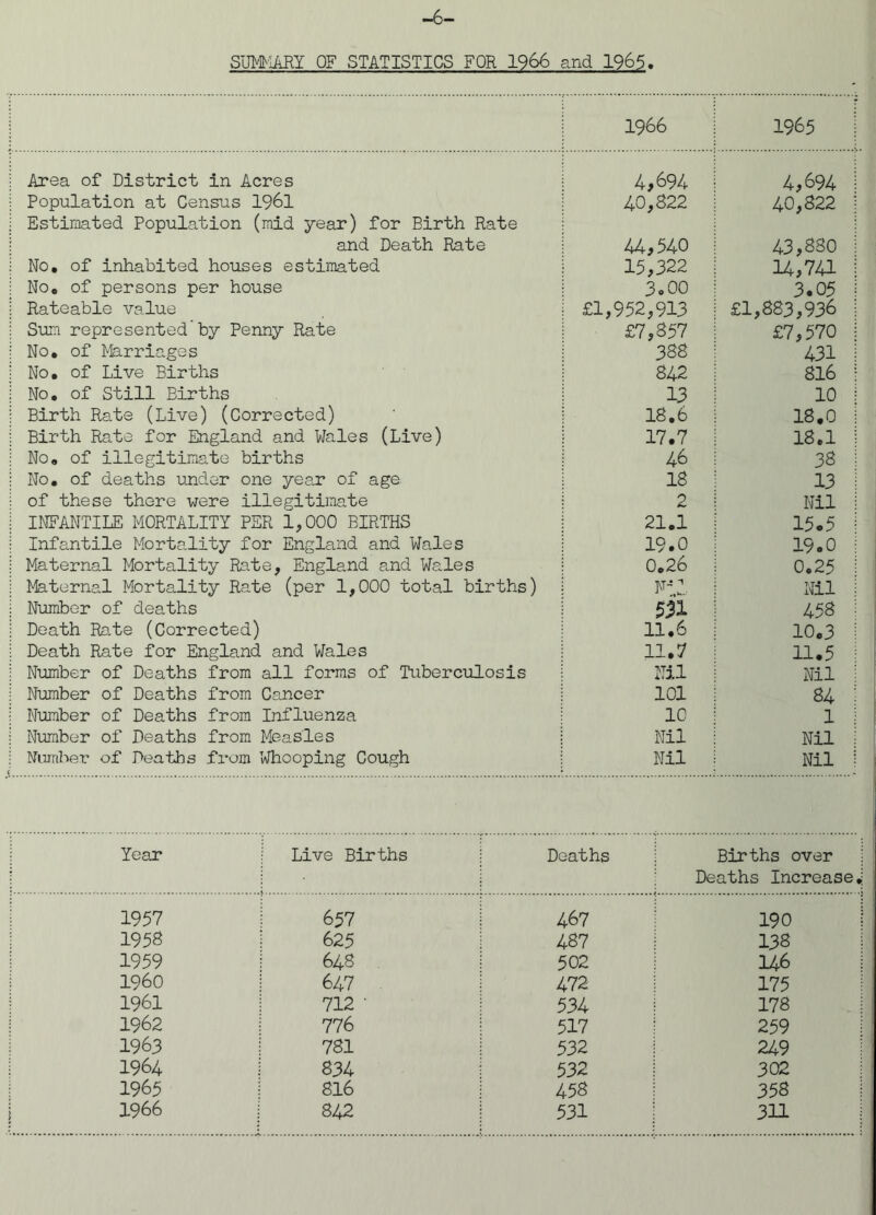 —6- SUMMARY OF STATISTICS FOR 1966 and 1965. 1966 1965 j Area of District in Acres 4,694 4,694 i Population at Census 1961 j Estimated Population (mid year) for Birth Rate 40,822 40,822 and Death Rate 44,540 43,880 : No, of inhabited houses estimated 15,322 14,741 j No, of persons per house 3»00 3.05 i Rateable value £1,952,913 £1,883,936 : Sum represented'by Penny Rate £7,857 £7,570 1 No, of Marriages 388 431 i No. of Live Births 842 816 ; No, of Still Births 13 10 j Birth Rate (Live) (Corrected) 18.6 18.0 i Birth Rate for England and Wales (Live) 17.7 18.1 j No. of illegitimate births 46 38 ; No. of deaths under one year of age 18 13 i of these there were illegitimate 2 Nil i INFANTILE MORTALITY PER 1,000 BIRTHS 21.1 15.5 i Infantile Mortality for England and Wales 19.0 19.0 j Maternal Mortality Rate, England and Wales 0.26 0.25 : Maternal Mortality Rate (per 1,000 total births) in: Nil i Number of deaths 551 458 j Death Rate (Corrected) 11.6 10.3 : Death Rate for England and Wales 11.7 11.5 Number of Deaths from all forms of Tuberculosis Nil Nil i Number of Deaths from Cancer 101 84 j Number of Deaths from Influenza 10 1 j Number of Deaths from Measles Nil Nil : Number of Deaths from Whooping Cough < Nil Nil Year Live Births Deaths Births over Deaths Increase. 1957 657 467 190 1958 625 487 138 1959 648 502 146 i I960 647 472 175 1961 712 ' 534 178 j 1962 776 517 259 1963 781 532 249 i 1964 834 532 302 ! 1965 816 458 358 i 1966 842 531 311