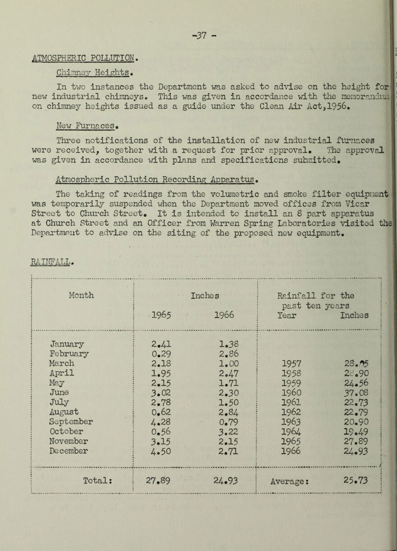 ATMOSPHERIC POLLUTION Chimney Heights, -37 - In two instances the Department was asked to advise on the height for new industrial chimneys. This was given in accordance with the memorandum on chimney heights issued as a guide under the Clean Air Act,1956. New Furnaceso Three notifications of the installation of new industrial furnaces were received, together with a request for prior approval* The approval was given in accordance with plans and specifications submitted. Atmospheric Pollution Recording Apparatus, The taking of readings from the volumetric and smoke filter equipment was temporarily suspended when the Department moved offices from Vicar Street to Church Street, It is intended to install an 8 part apparatus at Church Street and an Officer from Warren Spring Laboratories visited the Department to advise on the siting of the proposed new equipment. RAINFALL. Month 1965 Inches 1966 Rainfall for the past ten years Year Inches January 2.41 1.38 February 0.29 2.86 March 2.18 1.00 1957 23.^5 April 1.95 2.47 1958 28.90 Ma.y 2.15 1.71 1959 24.56 June 3.02 2.30 i960 37.08 July 2.78 1.50 1961 22.73 August 0.62 2.84 1962 22.79 September 4.28 0.79 1963 20.90 October 0.56 3.22 1964 19.49 November 3.15 2.15 1965 27.89 December 4.50 2.71 1966 24.93 Total: 27.89 24.93 Average: 25.73 _