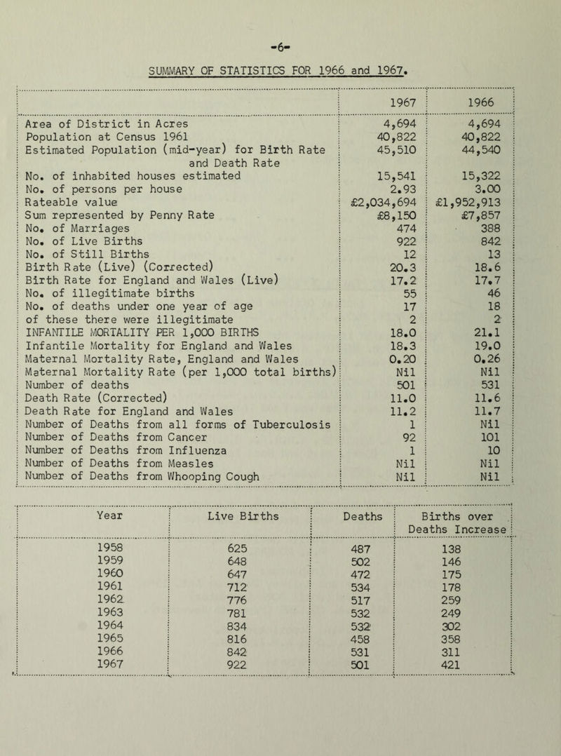 SUMMARY OF STATISTICS FOR 1966 and 1967 1967 1966 Area of District in Acres 4,694 4,694 Population at Census 1961 40,822 40,822 Estimated Population (mid-year) for Birth Rate 45,510 44,540 and Death Rate No. of inhabited houses estimated 15,541 15,322 No. of persons per house 2.93 3.00 Rateable value £2,034,694 £1,952,913 Sum represented by Penny Rate £8,150 £7,857 No. of Marriages 474 388 No. of Live Births 922 842 No. of Still Births 12 13 Birth Rate (Live) (Corrected) 20.3 18.6 Birth Rate for England and Wales (Live) 17.2 17.7 No. of illegitimate births 55 46 No. of deaths under one year of age 17 18 of these there were illegitimate 2 2 INFANTILE MORTALITY PER 1,000 BIRTHS 18.0 21.1 Infantile Mortality for England and Wales 18.3 19.0 Maternal Mortality Rate, England and Wales 0.20 0.26 Maternal Mortality Rate (per 1,000 total births) Nil Nil Number of deaths 501 531 Death Rate (Corrected) 11.0 11.6 Death Rate for England and Wales 11.2 11.7 Number of Deaths from all forms of Tuberculosis 1 Nil Number of Deaths from Cancer 92 101 Number of Deaths from Influenza 1 10 Number of Deaths from Measles Nil Nil Number of Deaths from Whooping Cough Nil Nil i Year Live Births Deaths Births over Deaths Increase 1 1958 625 487 138 i 1959 648 502 146 ; 1960 647 472 175 i 1961 712 534 178 I 1962. 776 517 259 j 1963 781 532 249 1 I 1964 834 532 302 1965 816 458 358 1966 842 531 311 1 1967 922 501 421 j