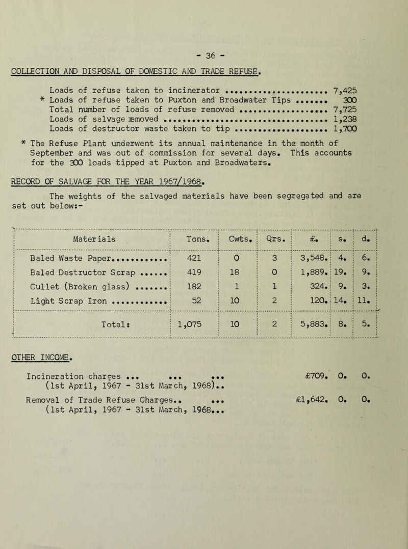 - 36 - COLLECTION AND DISPOSAL OF DOMESTIC AND TRADE REFUSE. Loads of refuse taken to incinerator 7,425 * Loads of refuse taken to Puxton and Broadwater Tips ••••••• 300 Total number of loads of refuse removed 7,725 Loads of salvage amoved . 1,238 Loads of destructor waste taken to tip 1,700 * The Refuse Plant underwent its annual maintenance in the month of September and was out of commission for several days. This accounts for the 300 loads tipped at Puxton and Broadwaters. RECORD OF SALVAGE FOR THE YEAR 1967/1968. The weights of the salvaged materials have been segregated and are set out belows- Mater ials Tons. Cwts. Qrs. £• s. d. Baled Waste Paper. 421 0 3 3,548. 4. 6. Baled Destructor Scrap ...... 419 18 0 1,889. 19. 9. Cullet (Broken glass) ....... 182 1 1 324. 9. 3. Light Scrap Iron 52 10 2 120. 14. 11. Total: 1,075 10 2 5,883. 8. 5. OTHER INCOME. Incineration charges ... ... ... £709. 0. 0. (1st April, 1967 - 31st March, 1968).. Removal of Trade Refuse Charges.. ... £1,642, 0. (1st April, 1967 - 31st March, 1968... 0,