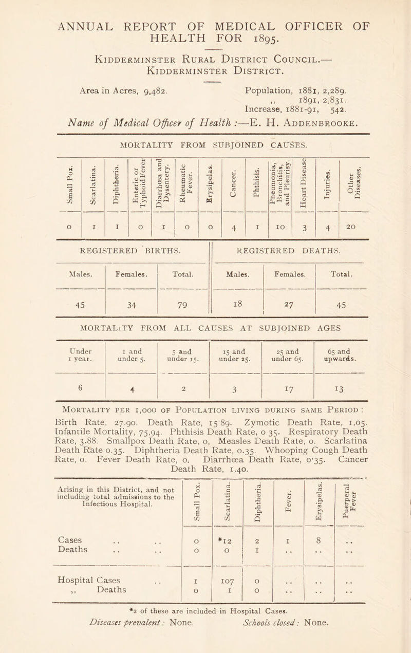 ANNUAL REPORT OF MEDICAL OFFICER OF HEALTH FOR 1895. Kidderminster Rural District Council.— Kidderminster District. Area in Acres, 9,482. Population, 1881,2,289. ,, 1891, 2,831. Increase, 1881-91, 542. Name of Medical Officer of Health :—E. H. Addenbrooke. MORTALITY FROM SUBJOINED CAUSES. Small Pox. Scarlatina. Diphtheria. Enteric or Typhoid Fever Diarrhoea and Dysentery. Rheumatic Fever. 1 Erysipelas. Cancer. Phthisis. Pneumonia, Bronchitis, and Pleurisy. Heart Disease Injuries. 1 Other Diseases. O I I O I 0 O 4 I IO 3 4 20 REGISTERED BIRTHS. REGISTERED DEATHS. Males. Females. Total. Males. Females. Total. 45 34 79 18 27 45 MORTALITY FROM ALL CAUSES AT SUBJOINED AGES Under 1 year. 1 and under 5. 5 and under 15. 15 and under 25. 25 and under 65. 65 and upwards. 6 4 2 3 *7 13 Mortality per i,ooo of Population living during same Period : Birth Rate, 27.90. Death Rate, 1589. Zymotic Death Rate, 1,05. Infantile Mortality, 75,94. Phthisis Death Rate, 0.35. Respiratory Death Rate, 3.88. Smallpox Death Rate, o, Measles Death Rate, o. Scarlatina Death Rate 0.35. Diphtheria Death Rate, 0.35. Whooping Cough Death Rate, o. Fever Death Rate, o. Diarrhoea Death Rate, 0*35. Cancer Death Rate, 1.40. Arising- in this District, and not including total admissions to the Infectious Hospital. Cases Deaths A O r ' * a C/3 ! . I ocarlatina. Diphtheria. Fever. . Erysipelas. i Puerperal f F ever |jj t 1 O O *12 0 2 I I 8 • • Hospital Cases ,, Deaths I O 1 0 m H | O O • • • • *2 of these are included in Hospital Cases. Diseases prevalent: None. Schools closed: None.