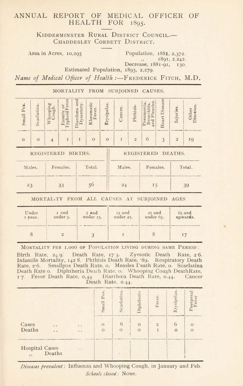 HEALTH FOR 1895. Kidderminster Rural District Council.— Chaddesley Corbett District. Area in Acres, 10,295 Population, 1881,2,372. ,, 1891, 2,242. Decrease, 1881-91, 130. Estimated Population, 1895, 2,279. Name of Medical Officer of Health:—Frederick Fitch, M.D. MORTALITY FROM SUBJOINED CAUSES. Small Pox. Scarlatina. AVhooping Cough. Enteric or Typhoid Fever Diarrhoea and Dysentery. Rheumatic Fever. Erysipelas. Cancer. Phthisis. Pneumonia, Bronchitis, and Pleurisy. Heart Disease Injuries. 1 1 Other Diseases. O O 4 I I O O I 2 6 3 2 19 REGISTERED BIRTHS. REGISTERED DEATHS. Males. Females. Total. Males. Females. Total. 23 33 56 24 15 39 MORTALITY FROM ALL CAUSES AT SUBJOINED AGES Under 1 year. 1 and under 5. 5 and under 15. 15 and under 25. 25 and under 65. 65 and upwards. 8 2 3 I 8 17 Mortality per 1,000 of Population living during same Period : Birth Rate, 24.9. Death Rate, 17 3. Zymotic Death Rate, 26. Infantile Mortality, 142 8. Phthisis Death Rate, *89. Respiratory Death Rate, 2-6. Smallpox Death Rate, o, Measles Death Rate, o. Scarlatina Death Rate o. Diphtheria Death Rate, o. Whooping Cough DeathRate, 1-7. Fever Death Rate, 0.44 Diarrhoea Death Rate, 0.44. Cancer Death Rate, 0.44. Cases Deaths Hospital Cases ,, Deaths X 0 rtf in ctf rtf u , 0-i -L <D 0) 0 s Ctf -a a a > E rtf U -a 3 a) rM in U L-i q <D C/j 75 X l—l w e-H 0 6 O 2 6 0 O 0 O 1 0 0 Diseases prevalent: Influenza and Whooping Cough, in January and Feb. Schools closed: None.