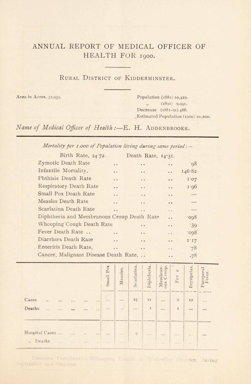 ANNUAL REPORT OF MEDICAL OFFICER OF HEALTH FOR 1900. Rural District of Kidderminster. Area in Acres, 32,935. Population (1881) 10,429. „ (1891) 9,941. Decrease (1881-91) 488. . Estimated Population (1900) 10,200. Name of Medical Officer of Health:—E. H. Addenbrooke. Mortality per 1,000 of Population living during same period: — Birth Rate, 2472. Zymotic Death Rate Infantile Mortality, Phthisis Death Rate Respiratory Death Rate Small Pox Death Rate Measles Death Rate Scarlatina Death Rate Diphtheria and Membranous Croup Death Whooping Cough Death Rate Fever Death Rate Diarrhoea Death Rate Enteritis Death Rate, Cancer, Malignant Disease Death Rate, Death Rate, 14*31. Rate ■98 146-82 1 07 1 96 •098 •39 •098 1-17 78 .78 M aj oj 1 • r- CL - C/5 O PU C/5 CD r—• G -L  j-! CD !3 * 1- c CD cr Oj -m Xu « K* a <D u , r; H sJ CD 3 P2-! in Pi Pi 3 ... Deaths ... I ... 1 ... Hospital Cases ... 9 ,, Deaths ict during Puerperal Fever.