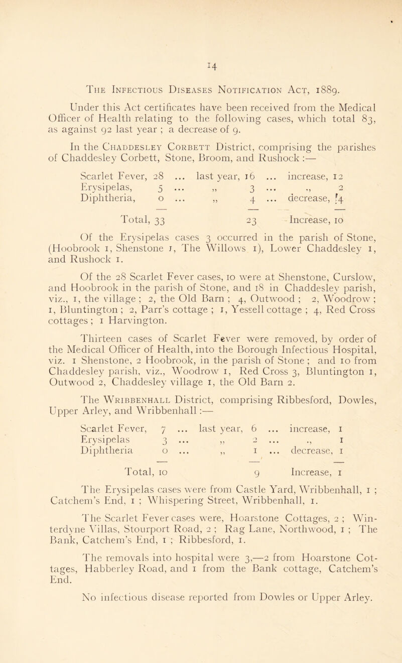 The Infectious Diseases Notification Act, 1889. Under this Act certificates have been received from the Medical Officer of Health relating to the following cases, which total 83, as against 92 last year ; a decrease of 9. In the Chaddesley Corbett District, comprising the parishes of Chaddesley Corbett, Stone, Broom, and Rushock :— Scarlet Fever, 28 ... last year, 16 ... increase, 12 Erysipelas, 5 ... ,, 3 ., 2 Diphtheria, o ... ,, 4 ... decrease, [4 Total, 33 23 Increase, 10 Of the Erysipelas cases 3 occurred in the parish of Stone, (Hoobrook 1, Shenstone J, The Willows 1), Lower Chaddesley 1, and Rushock 1. Of the 28 Scarlet Fever cases, 10 were at Shenstone, Curslow, and Hoobrook in the parish of Stone, and 18 in Chaddesley parish, viz., 1, the village ; 2, the Old Barn ; 4, Outwood ; 2, Woodrow ; 1, Bluntington ; 2, Parr’s cottage ; 1, Yessell cottage ; 4, Red Cross cottages ; 1 Harvington. Thirteen cases of Scarlet Fever were removed, by order of the Medical Officer of Health, into the Borough Infectious Hospital, viz. 1 Shenstone, 2 Hoobrook, in the parish of Stone ; and 10 from Chaddesley parish, viz., Woodrow 1, Red Cross 3, Bluntington 1, Outwood 2, Chaddesley village 1, the Old Barn 2. The Wribbenhall District, comprising Ribbesford, Dowles, Upper Arley, and Wribbenhall:— Scarlet Fever, 7 last year, 6 increase, 1 Erysipelas 3 n • • • 5} ••• •» 1 Diphtheria 0 • • • 5^ I ••• / decrease, 1 Total, 10 9 Increase, 1 The Erysipelas cases were from Castle Yard, Wribbenhall, 1 ; Catchem’s End, 1 ; Whispering Street, Wribbenhall, 1. The Scarlet Fever cases were, Hoarstone Cottages, 2 ; Win- terdyne Villas, Stourport Road, 2 ; Rag Lane, Northwood, 1 ; The Bank, Catchem’s End, 1 ; Ribbesford, 1. The removals into hospital were 3,—2 from Hoarstone Cot- tages, Habberley Road, and 1 from the Bank cottage, Catchem’s End. No infectious disease reported from Dowles or Upper Arley.