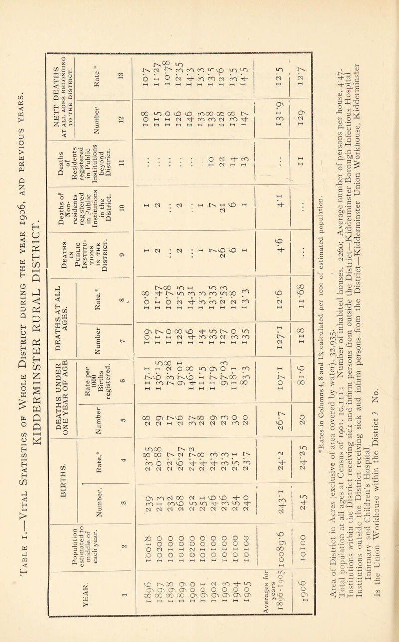 Table i.—Vital Statistics of Whole District during the year 1906, and previous years. * 6 4-J 3 K Deaths of Non- residents registered in Public Institutions in the District. 10 Deaths in PUBLIC Institu- tions IN THE District. 9 PI # _) 6 < u 00 * C cfl «g Sh <! W S » Q z L ”>3 0 t/3 a> Q-o -c Jr ^ O D° ““ OS ^ i- s-D «w £ QZ 3 O Cf) X H OS s 3 OS u -C a & O) o o 05 a.E^-g O 'Z p 05 a 7) - (U < w CD CO U-^OO u-j t Is CO ro LT^O IT) IO to O O d H- ro CO d to rf- d d 1—II—(I—'I—II—IPHhHMI—I1—1 PH PH 1 ■ CU PH 0>-i>--idH-<oc0d<OH- CO d PhPHPHPHPHP^PH^HPH-' PH PH O d H* CO PH . . . . .. M d H M PH M d ■ d H- • d |_l d • d • t^GO GO M H* • d N00 LO h IO CO 00 GO ^-Niorococo lOOO GO GO bi-rbd-d-cocodd^D d PH Cr^ N O 00 ^£) 4-iONO »0 PH GO 0 H H d tcocod roro K PH PHPHP-<PHPHPHPHP-1 PH PH d PH PH >000 ^ 0 — d O 00 0 Os O i-1 0 PH GO rb>sb 0 r^.vb m 0 Kao co K. HH 1—1 0 00 1—1 E-l Ctl H 00 0 GO ►H hH hH hH M PH PH 00 r^>oo cn o o o O ddudodddod GO d d ogo d to 0000 d T-^.00 0 oh 0 'M d #«•••••** * • * O O d VO H- H- H- O 10 0 H- H- dddddddddd d d 1 PH 1 OSOdOO d h vO O rbO to co h co VO O O o~ cO O H- tH-- Th dddddddddd d d 0OOOOOOOOOO GO i j 0 -<000000000 bs 0 Od’—^1 1—( d •—1 ■' —< >—1 1—1 00 PH 0000000000 0 0 p-- t-H PH »—1 H H >-H OH PH PH 0 PH j- >n =2 0 1 GO r^'GO O O HH d roH-LO f ft P? GO OUjiCMJiO O O O O O - 0 go oc 00 oc aicnasChOiO'i g ^ a> PHPH^PHPHI—(PhMPHPH U »o Q\ > ^ PH < t\r c o 3 a o -G 0) 4-> 3 £ 05 0) •*-> C/3 ^ cu c - ITi p r-< c/3 t §3 O •- . C-, o <U w,v £ C o (/} O.'fci) o C a o Uh o o W 5 4-> C/I <u rO 0 5 pi ^ <u -5 b/o S a c 1- (U >3 Is o I <N <N P* P O 3 <D in <u T3 r‘C! 3 O | 4-* 4-» cn O Q 4—* CO o £ n-» 4—> o 4-» D -{g _.Q C3 q) .tJ p^ Cl, ■*-’ m O P 3 3. P <u 'U 4J m P O rP u -3 o p t> rt p P ' As o5 p p :| 3 ! P <U
