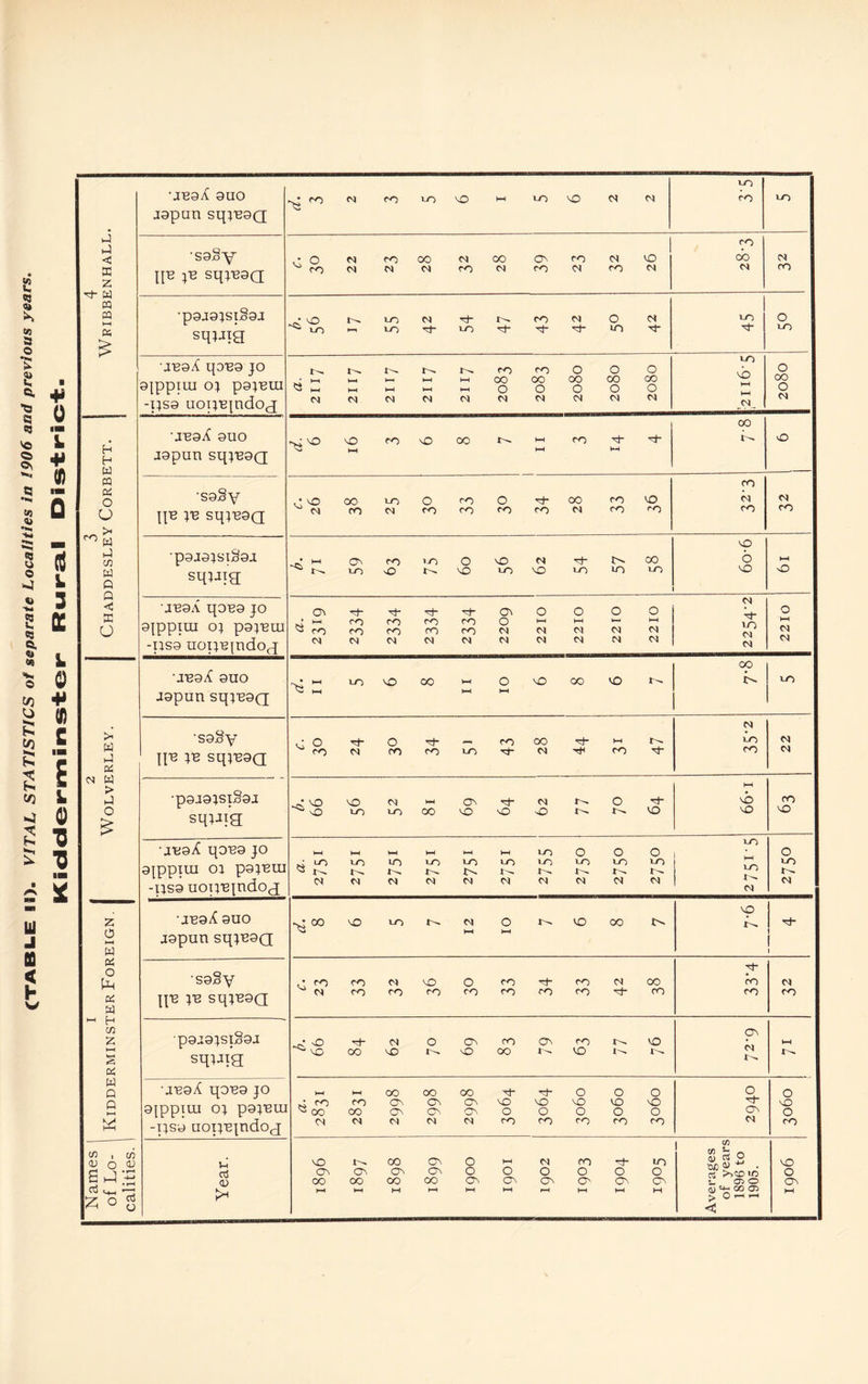 £ a oj tn a o £ Q. ■a a a 'O ©\ a •»< a <u a u o •-4 u •w 2 a a. «j o W) O R s 2 >4 2 LU J as < b ¥ 0 «H V ¥ (I) !■ Q *5 L 3 QC L 0 ¥ (I) c IB s L 0 ■B ■o « 2 UBaX QUO jspun sqiBQQ 03 ro 1-0 LO 4H ^O LO CN< to CO to 4 Wfibbenhall •saSy IF F sqFsa -8> 03 03 ro N 00 03 ri ro CO 03 CO ro N ro VO 03 ro OO n 03 CO •p3J91SlS9J sqi-ng IO 1-0 03 10 CO 03 O 10 03 T}- IO 0 to aeaX qoB9 jo aippiui oj p9JBUI -ijS9 uopBindoj a. 2117 1—1 1—1 03 4-1 44 03 X^ 44 44 03 HH 4H 03 ro OO O CN| ro OO O CN) 0 CO 0 n O OO O CNJ O CO 0 03 to 44 44 03, 0 CO 0 M H H w ■J'B9/{ 9UO J9pun Sq}B9Q NO 44 ro lO 00 1—1 hH ro 4H 00 x^ 0 w 0& o u •S9§y IF F SqiB9Q 00 ro 1-0 03 O ro CO CO 0 ro ro OO n co co VO rO CO 03 CO 03 CO ^ w 4 C/2 W Q Q X O •p3J3JSlS9J sqiaig; O 1-0 ro O IO X^ 0 LO vO 1-0 N NO 14^ m 00 to LO 6 LO 44 O MB9A qOB9 JO 9{PPIUI O} p9JBLU -ns9 uoi;Bindoj 02 (M CO CO 03 co co 03 co co 03 co co 03 ON O 03 03 O 4-1 03 03 O 4-t 03 03 O 03 03 0 44 03 03 03 V 30 03 03 0 HI rx M •JBaX 9UO jgpun sqiuaQ LO vO 00 t—< 1—( 0 HH LO CO VO CO K IO > w 4 4 •S9§y ' if F sq}B9Q rO 03 O ro rd CO IO CO CO 03 44 CO 03 1-0 co M M CX W > 4 O £ •paaaisiSai sqpqg .4 ^ — O 'sO 1-0 03 lO 4-1 OO On LO O 03 O r— O vo HI vi LO rn LO UB9/f qOB9 JO aippiui oa paFui -ps9 uoyeindog HI 4 LO a t', CX )—1 to x^ 03 44 IO 03 t—1 1-0 03 t—< to 03 t—1 to 03 IO 1-0 x^ 03 O to x^ 03 O i-O 03 O to 03 to 44 to 03 0 to x-^ 03 z 0 H-< w •JB9/f 9UO aapun sqF3Q ^C° LO i-O x^ 03 0 1—1 X^ VO CO m Vp x-^ 1 4 O £ 4 4 ‘S9§V IF F sqFsa C N CO CO 03 co MD co O ro ro ro co ro ro 03 00 CO CO co rx ro ~ h C/2 Z *—1 S c* p9a9;si§9J sqpxg -eg rf- OO ox LO O On nO ro 00 co x-^ ro VO x^ O X^ OL ri x-^ 44 X^ w Q Q 4-t W UBaA qoB9 jo 9IPPIUI 0} p9}BUJ -pso uopTqndoj a. 2831 4-i co OO 03 OO ON On CX CO On On Cn) OO On On xt- LO O ro vO O co O LO O ro 0 VO 0 ro 0 vO 0 ro O ON 03 0 LO 0 ro Names of Lo- | calities. 1 Year. 20 02 OO 1—l X^ On OO 4-1 00 On OO HI On On OO HI O O On HH H4 O ON 4H M O On Hi ro O O' HI O On m O O' HI Averages of years 1896 to 1905. LO O On HI