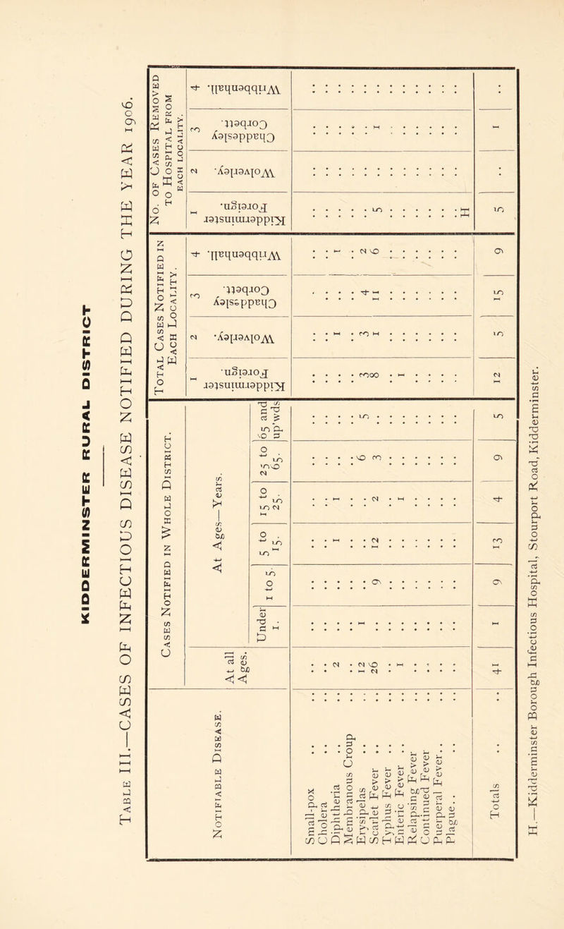 Table III.—CASES OF INFECTIOUS DISEASE NOTIFIED DURING THE YEAR 1906. 2 fv* < *-H eft . H £ eft a eft < UBquaqquiAV q;aqj03 XojS9ppT3q3 •u§p.iOj; jspuiuusppt^j z Q O Z Cft >< b- <c o W i-l < ffi •J W <1 O *- 'iFqu9qq!TAv c-O X3{S9ppBl(3 <n *Xap9A|o^Y aspuiui.isppi^i 1-1 • ro m 10 O s H eft W iJ O ffi Q S lx HH H o £ eft W eft <U U tft — ci V eft <D bft <1 4-> O A G ? rt jS LO ex ‘-O 3 LO vovO <N LO i-O M LO LO LO o <u s & 03 m 03 (L) +-» bjo < <1 w eft < w cn w « < H G £ LO vo ro oj ON <N M VO 1- M X 0 CX Ctf 1 I—1 ze cu o cei in (j ex • p 6 eft cj o * rjj £ 53 c3 r~! 1—• UD CD P*^ k?H <U > ^ <U ^ ^ (D <u y r-T r-n ^ •> £ 6 ^ ^ h 8£f£fc *f8 <X> ex ' eft 3 3 3 <u « 2-C ex.p cL Wc/)HHPhCJPhP-j t/i due Oo i-O CT> ro GN C/5 *c3 O H Kidderminster Borough Infectious Hospital, Stourport Road, Kidderminster.