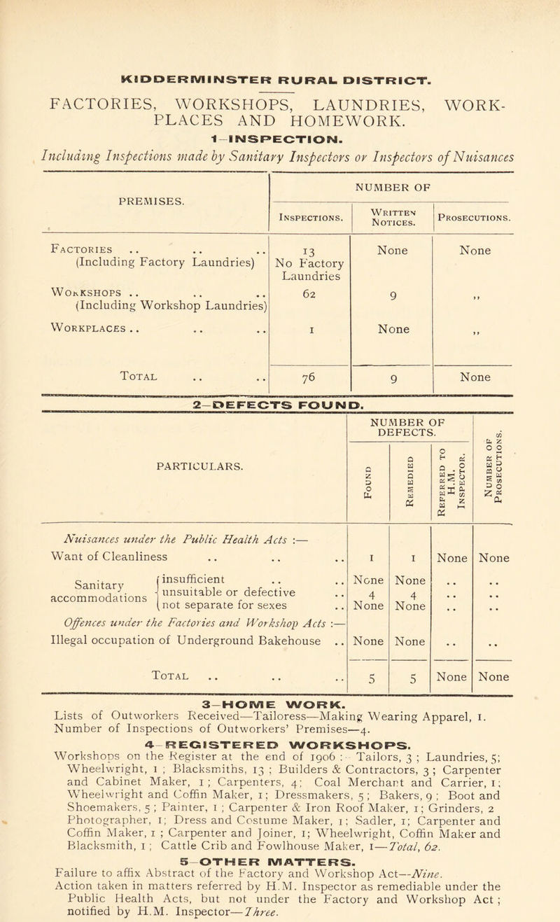 FACTORIES, WORKSHOPS, LAUNDRIES, WORK- PLACES AND HOMEWORK. 1 - IN S RECTI © SM . Including Inspections made by Sanitary Inspectors or Inspectors of Nuisances PREMISES. NUMBER OF Inspections. Written Notices. Prosecutions. Factories (Including Factory Laundries) 13 No Factory Laundries None None Workshops .. (Including Workshop Laundries) 62 9 > * Workplaces.. 1 None f f Total 76 9 None 2—DEFECTS FOUND. PARTICULARS. Nuisances under the Public Health Acts :— Want of Cleanliness Sanitary accommodations j insufficient j unsuitable or defective (not separate for sexes Offences under the Factories and Workshop Acts : Illegal occupation of Underground Bakehouse Total NUMBER OF DEFECTS. Number of Prosecutions. Found 1 Remedied Referred to H.M. Inspector. I 1 None None None None # # • • 4 4 • • • • None None • • • • None None • • • • 5 5 None None 3 -HOEVIE WORK. Lists of Outworkers Received-—Tailoress—Making Wearing Apparel, i. Number of Inspections of Outworkers’ Premises—4. 4 REGISTERED WORKSHOPS. Workshops on the Register at the end of 1906 Tailors, 3 ; Laundries, 5; Wheelwright, 1 ; Blacksmiths, 13 ; Builders & Contractors, 3 ; Carpenter and Cabinet Maker, 1; Carpenters, 4; Coal Merchant and Carrier, 1; Wffieelwright and Coffin Maker, 1; Dressmakers, 5; Bakers, 9 ; Boot and Shoemakers, 5 ; Painter, 1 ; Carpenter & Iron Roof Maker, 1; Grinders, 2 Photographer, 1; Dress and Costume Maker, 1; Sadler, 1; Carpenter and Coffin Maker, 1 ; Carpenter and Joiner, 1; Wheelwright, Coffin Maker and Blacksmith, 1; Cattle Crib and Fowlhouse Maker, 1—Total, 62. 3 OTHER 1VSATTERS. Failure to affix Abstract of the Factory and Workshop Act—Nine. Action taken in matters referred by H.M. Inspector as remediable under the Public Health Acts, but not under the Factory and Workshop Act ; notified by Ft.M. Inspector—Ihree.