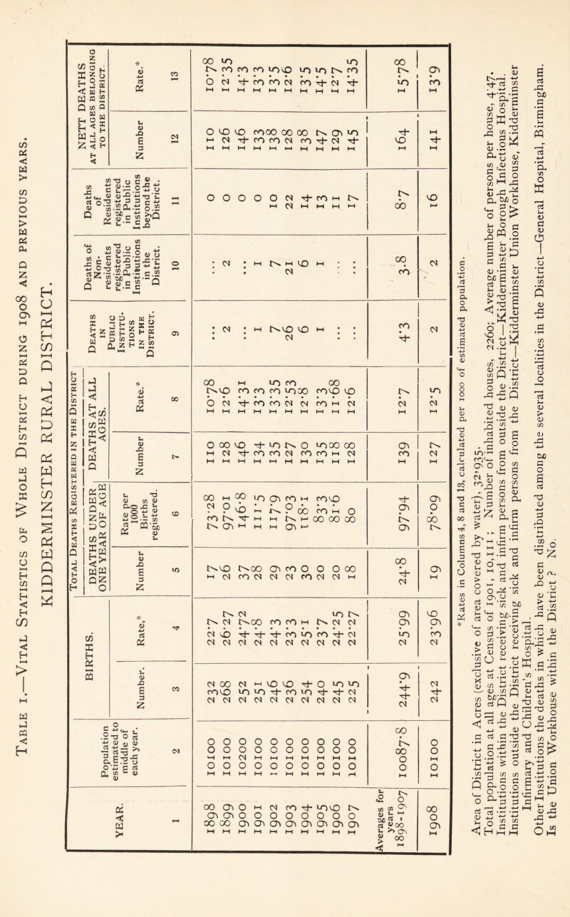 Table i.—Vital Statistics of Whole District during 1908 and previous years. KIDDERMINSTER RURAL DISTRICT. nett deaths AT ALL AGES BELONGING TO THE DISTRICT. Rate.* 13 00 iO 10 N fO fO fO lOvO 10 IT) N fO O O + ro ro Cl ro rj- Cl tF 00 F^ • LO 3H CF CO 3-H Number 12 O <0 CO 00 OOOO NOliO *-< <N Tt-cococ) CO -F <N ^F 1—ll-Hh-tl—<l—li—4|—( |—| t—I 1—( tF VO 3-1 HH ►H OOOOOOIrFcOt-ir^ 3-1 01 t-H rH HH CH F- do vO HH Deaths of Non- residents registered in Public Institutions in the District. 10 * OI 1 H ts H IO H • . 01 . 00 CO 04 Deaths IN Public Institu- tions IN THE District. 9 * OI • M t^.VO VO CH II 04 ^ • 4*3 04 Total Deaths Registered in the District DEATHS AT ALL AGES. 6 « 60 DS 00 3H 10 ro 00 r^vo CO CO CO 1000 COVO vo O04 iF co fO N N CO H 04 3H 3—i 3—C 3—3 l-H 3—4 3H 3-H 3—4 3—4 12*7 12*5 Number 7 O 00 VO -t-iON O 100000 3-i 04 t)- CO CO 04 CO CO h 04 1—1 3—1 3—1 3—1 1—3 *-H 3—• 3—1 3—1 3—3 Ov co 3-H 04 3-H DEATHS UNDER ONE YEAR OF AGE Rate per 1000 Births registered. 6 00 i-h ^0 TO 0~3 co 3-< covO ^ P vO 2 ? i) ro h o CON 3—4 N H 00 00 00 Ol H H H 4-< 97'94 CF O 6o Number 5 t^VO 1>»00 Oi CO O O O 00 h 04 CO 04 O 04 CO 04 04 h CO ^F 04 M births. Rate,* 4 04 lo Fv 04 1^.00 co co H 04 04 04 vO tF 'sF co lo co tF 04 04 04 04 04 04 04 04 04 04 04 Ov vo 04 VO Ov CO 04 Number. 3 04 GO 04 >-< VO VO tF O lo lo covO LOLO^FrOLO'd~^F04 04040404040404040404 O'! • 04 ^F 04 Population estimated to middle of each year. 2 oooooooooo oooooooooo *—1 3—3 04 3-H 3—3 3—3 3—3 3-H 3H HH OOOOOOOOOO 3—*1—13—13—1—.1—13—13—13— co K CO o o ►H OOIOI YEAR. 1 «2 o CO Cb O H 04 CO ^F LOVO a, w CF ovcrvoooooooo 00 00 OvOvCPiO^O^OvO'iO'i « «oo 3^ 3-1 3—1 l—l 3-H 3—1 l—1 3H 3-H 3-H >» SJ 00 2—L. 00 o CF 3-1 O O c cn <D 4-> oj * C3 u 0/ w C/3 c a/ cn G O -G >- 03 a, S' 8 - - rM ^ s|* O Sh <D rO C .2 -4-' 9 a o P4 T3 <D -u o3 #6 V o o o }h <1> a. 0) 3 o o CO ^H •a c c< 00 -hT C/3 C PQ G <U S3 (-1 C/3 C G <V ‘S3 CUD £ rt E 03 T3 TO 03 > Si 04 O oi .« u - -4-1 cn 13 r{ O o « T3 hj 2^ .G -1 rO £ aS as in * a °s 0 o Cl >- -A S o C/3 Lh 0) a G 0 1 H G P i~ 03 -4-> C/3 G • rH s )-c 03 gd GJ 2 . -S 03 ^ ^ ... S •— <G G T3 03 Ui 03 > o U aj OJ O M G - a3 1—1 O G& 0\<-> M co 03 GC o • *H m s a$ JG W> G 2 2 oT -2 C/3 G o 03 •C O) -C C/3 G O c/5 S-. 03 £G CL C/3 o W G V G 03 0 C/3 • —* Q 03 G3 C/3 03 G 03 o rt in 03 > 03 C/3 03 -G aJ O L— c/3 O S3 CUO G • rH > CO a; G 0 Cud G rH > , 1 rH 8.- 03 03 03 H«.g <D c/3 •*-» ^ <V in iu 03 CG <u ^ G -G 03 • rH >H C/5 • «H Q G G G •rH •*-< ^ G JZ 2 o.g *C £ £ H-> C3 </) *75 in Sg-J 0*-l -4-* O ^ G _* *—• H-> a: as ■ 03 2 -js; >h O 2S ^iHhi