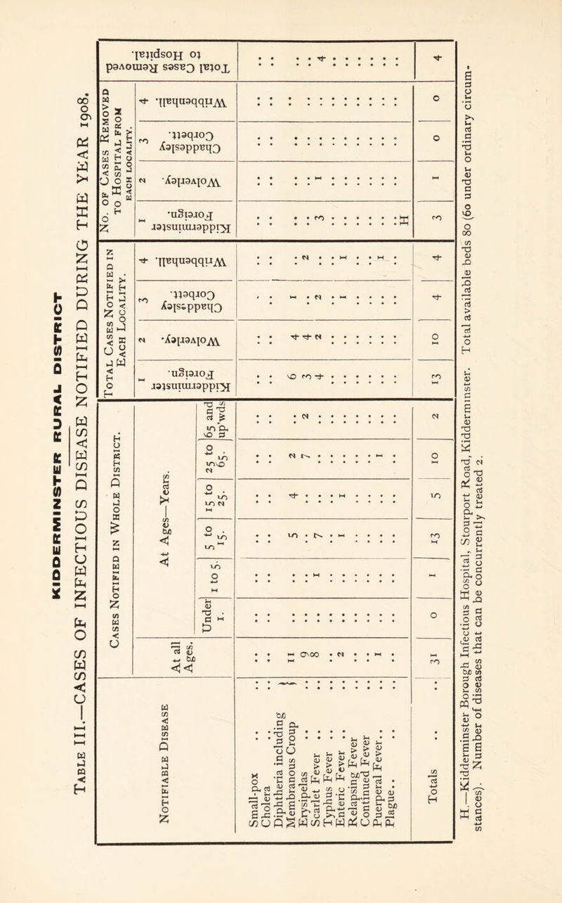 Table III.—CASES OF INFECTIOUS DISEASE NOTIFIED DURING THE YEAR 1908. H.—Kidderminster Borough Infectious Hospital, Stourport Road, Kidderminster. Total available beds 80 (60 under ordinary circum
