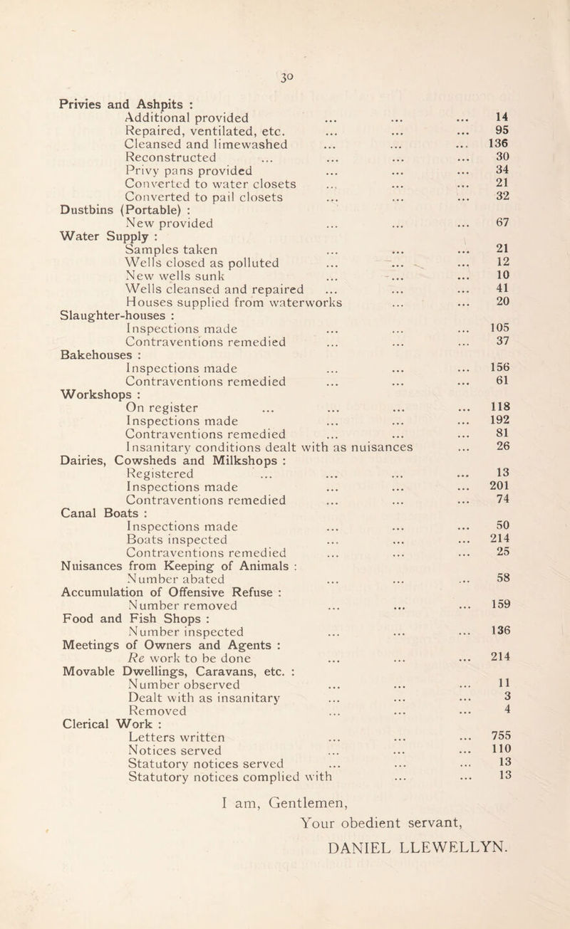 Privies and Ashpits : Additional provided Repaired, ventilated, etc. Cleansed and limewashed Reconstructed Privy pans provided Converted to water closets Converted to pail closets Dustbins (Portable) : New provided Water Supply : Samples taken Wells closed as polluted New wells sunk ... ... Wells cleansed and repaired Houses supplied from waterworks Slaughter-houses : Inspections made Contraventions remedied Bakehouses : Inspections made Contraventions remedied Workshops : On register Inspections made Contraventions remedied Insanitary conditions dealt with as nuisances Dairies, Cowsheds and Milkshops : Registered Inspections made Contraventions remedied Canal Boats : Inspections made Boats inspected Contraventions remedied Nuisances from Keeping of Animals : Number abated Accumulation of Offensive Refuse : Number removed Food and Fish Shops : Number inspected Meetings of Owners and Agents : Re work to be done Movable Dwellings, Caravans, etc. : Number observed Dealt with as insanitary Removed Clerical Work : Letters written Notices served Statutory notices served Statutory notices complied with 14 95 136 30 34 21 32 67 21 12 10 41 20 105 37 156 61 118 192 81 26 13 201 74 50 214 25 58 159 136 214 11 3 4 755 110 13 13 I am, Gentlemen, Your obedient servant, DANIEL LLEWELLYN.