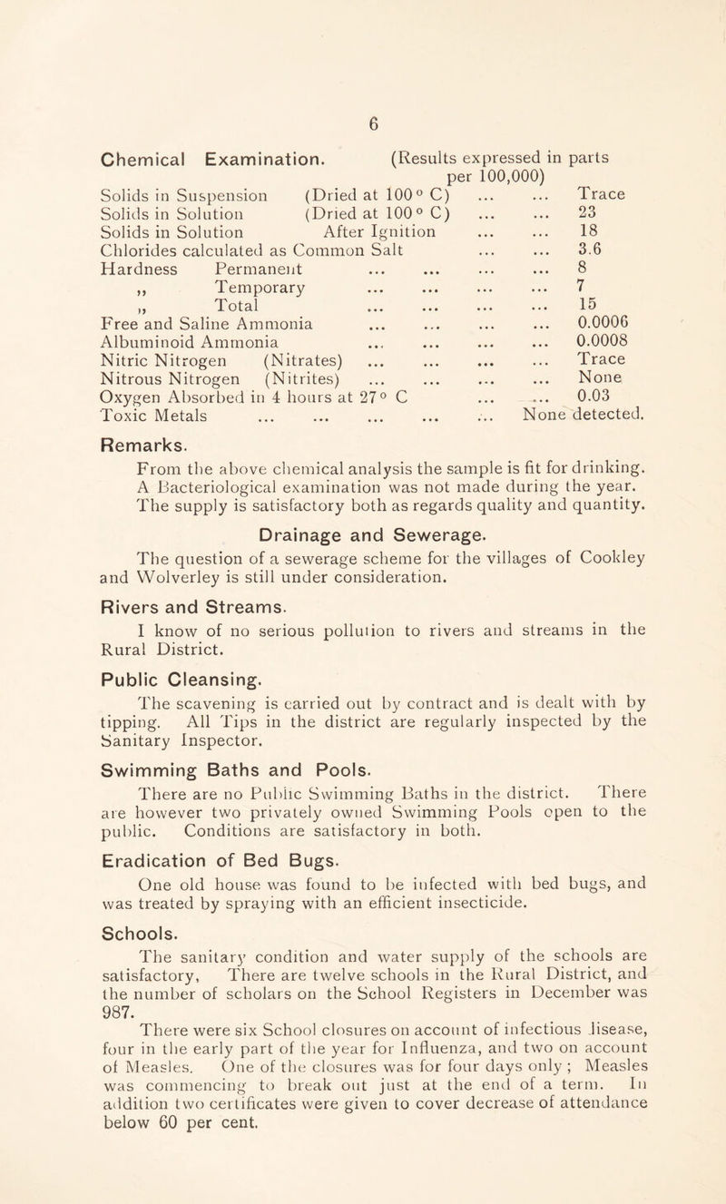 Chemical Examination. (Results expressed in parts per 100,000) Solids in Suspension (Dried at 100° C) ... ... Trace Solids in Solution (Dried at 100° C) ... ... 23 Solids in Solution After Ignition ... ... 18 Chlorides calculated as Common Salt ... ... 3.6 Hardness Permanent ... ... ... ... 8 ,, Temporary ... ... ... ... 7 ,, Total ... ... ... ... 15 Free and Saline Ammonia ... ... ... ... 0.0006 Albuminoid Ammonia ... ... ... ... 0.0008 Nitric Nitrogen (Nitrates) ... ... ... ... Trace Nitrous Nitrogen (Nitrites) ... ... ... ... None Oxygen Absorbed in 4 hours at 27° C ... ... 0.03 Toxic Metals ... ... ... ... ... None detected. Remarks. From the above chemical analysis the sample is fit for drinking. A Bacteriological examination was not made during the year. The supply is satisfactory both as regards quality and quantity. Drainage and Sewerage. The question of a sewerage scheme for the villages of Cookley and Wolverley is still under consideration. Rivers and Streams. I know of no serious pollution to rivers and streams in the Rural District. Public Cleansing. The scavening is carried out by contract and is dealt with by tipping. All Tips in the district are regularly inspected by the Sanitary Inspector. Swimming Baths and Pools. There are no Public Swimming Baths in the district. There are however two privately owned Swimming Pools open to the public. Conditions are satisfactory in both. Eradication of Bed Bugs. One old house was found to be infected with bed bugs, and was treated by spraying with an efficient insecticide. Schools. The sanitary condition and water supply of the schools are satisfactory, There are twelve schools in the Rural District, and the number of scholars on the School Registers in December was 987. There were six School closures on account of infectious Jisease, four in the early part of the year for Influenza, and two on account of Measles. One of the closures was for four days only ; Measles was commencing to break out just at the end of a term. In addition two certificates were given to cover decrease of attendance below 60 per cent.