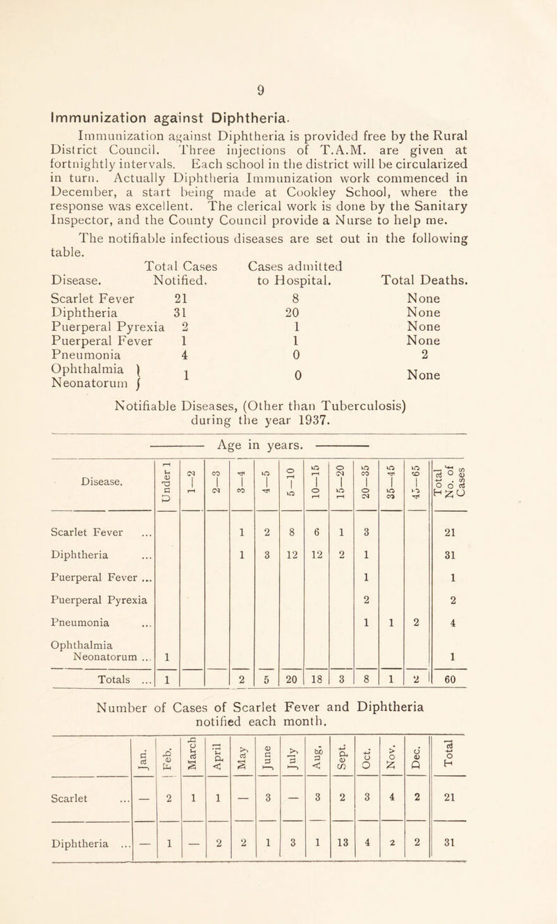 immunization against Diphtheria. Immunization against Diphtheria is provided free by the Rural District Council. Three injections of T.A.M. are given at fortnightly intervals. Each school in the district will be circularized in turn. Actually Diphtheria Immunization work commenced in December, a start being made at Cookley School, where the response was excellent. The clerical work is done by the Sanitary Inspector, and the County Council provide a Nurse to help me. The notifiable infectious diseases are set out in the following table. Total Cases Disease. Notified, Cases admitted to Hospital. Total Deaths. Scarlet Fever 21 8 None Diphtheria 31 20 None Puerperal Pyrexia 2 1 None Puerperal Fever 1 1 None Pneumonia 4 0 2 Ophthalmia ) 1 0 None Neonatorum j Notifiable Diseases, (Other than Tuberculosis) during the year 1937. Age in years. Disease. Under 1 C9 1 r-H CO 1 CN 1 CO vo Tji O r—1 1 vO 10—15 15—20 20—35 35—45 >o CO 1 o Total No. of Cases Scarlet Fever • • • 1 2 8 6 1 3 21 Diphtheria ... 1 3 12 12 9 AW 1 31 Puerperal Fever ... 1 1 Puerperal Pyrexia 2 2 Pneumonia 1 1 2 4 Ophthalmia Neonatorum ... 1 1 Totals • « . 1 2 5 20 18 3 8 1 2 1 60 Number of Cases of Scarlet notified each Fever and Diphtheria month. d O 1—i rO <D (d March April May June July bio Sept. Oct. > o £ Dec. Total Scarlet — 2 1 1 — 3 — 3 2 3 4 2 21 Diphtheria ... — 1 — 2 2 1 3 1 13 4 2 2 31