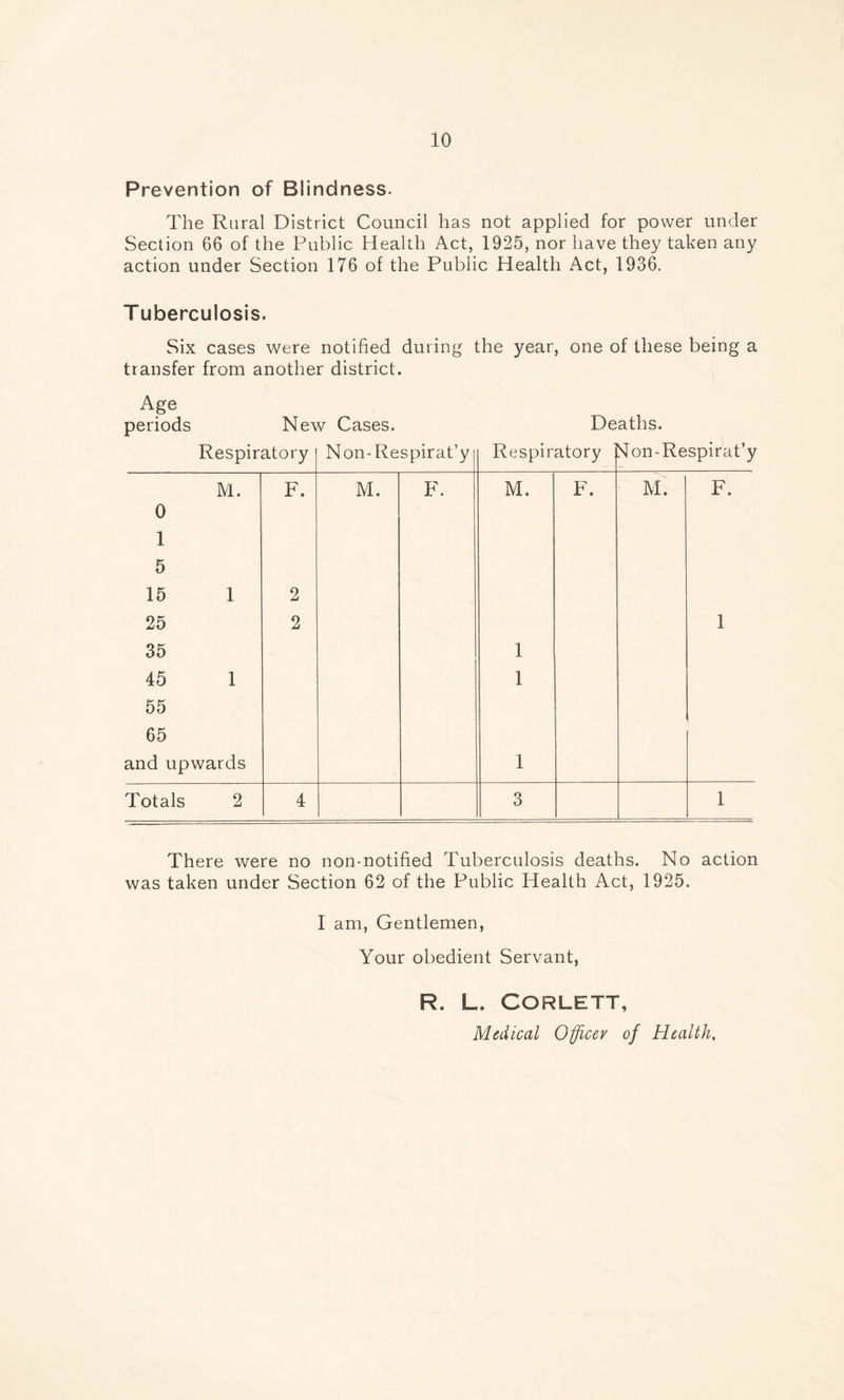Prevention of Blindness. The Rural District Council has not applied for power under Section 66 of the Public Health Act, 1925, nor have they taken any action under Section 176 of the Public Health Act, 1936. Tuberculosis. Six cases were notified during the year, one of these being a transfer from another district. Age periods New Cases. Deaths. Respiratory Non- Respirat’y Respiratory Mon-Respirat’y M. 0 1 5 15 1 25 35 45 1 55 65 and upwards F. 2 2 M. F. M. 1 1 1 F. M. F. 1 Totals 2 4 3 1 There were no non-notified Tuberculosis deaths. No action was taken under Section 62 of the Public Health Act, 1925. I am, Gentlemen, Your obedient Servant, R. L. CORLETT, Medical Officer of Health.