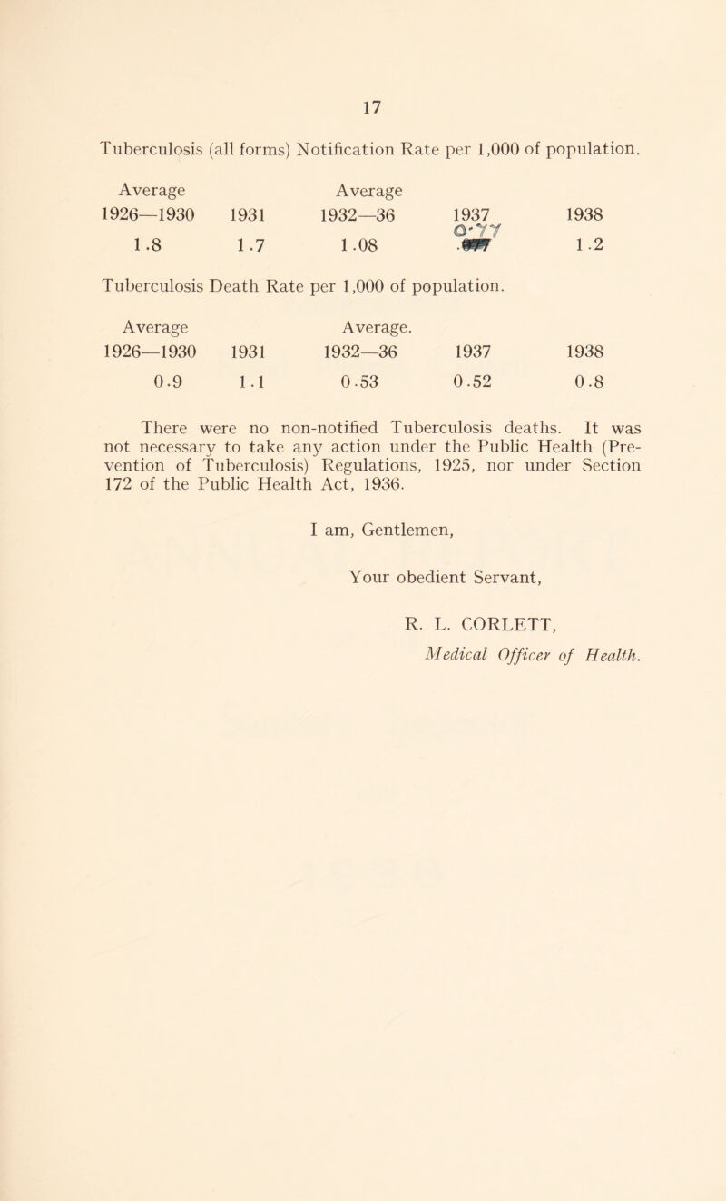 Tuberculosis (all forms) Notification Rate per 1,000 of population. Average 1926—1930 1931 1.8 1.7 Average 1932—36 1937 l.os mw 1938 1.2 Tuberculosis Death Rate per 1,000 of population. Average 1926—1930 1931 0.9 1.1 Average. 1932—36 1937 0.53 0.52 1938 0.8 There were no non-notified Tuberculosis deaths. It was not necessary to take any action under the Public Health (Pre- vention of Tuberculosis) Regulations, 1925, nor under Section 172 of the Public Health Act, 1936. I am, Gentlemen, Your obedient Servant, R. L. CORLETT, Medical Officer of Health.