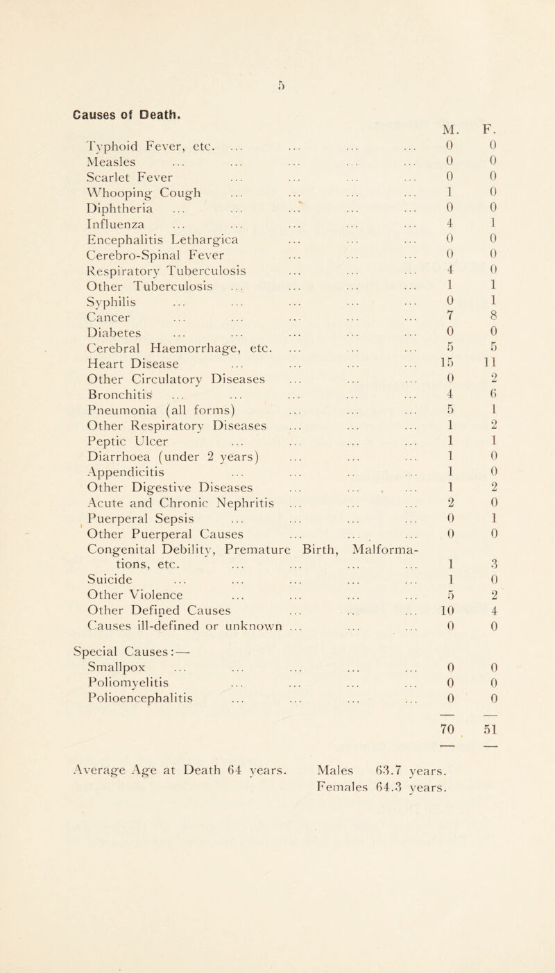 Causes of Death. Typhoid Fever, etc. Measles Scarlet Fever Whooping- Cough Diphtheria Influenza Encephalitis Lethargica Cerebro-Spinal Fever Respiratory Tuberculosis Other Tuberculosis Syphilis Cancer Diabetes Cerebral Haemorrhage, etc. Heart Disease Other Circulatory Diseases Bronchitis Pneumonia (all forms) Other Respiratory Diseases Peptic Ulcer Diarrhoea (under 2 years) Appendicitis Other Digestive Diseases Acute and Chronic Nephritis Puerperal Sepsis Other Puerperal Causes ... ... Congenital Debility, Premature Birth, Malforma- tions, etc. Suicide Other Violence Other Defined Causes Causes ill-defined or unknown ... M. 0 0 0 1 0 4 0 0 4 1 0 7 0 5 15 0 4 5 1 1 1 1 1 2 0 0 1 1 5 10 0 Special Causes: — Smallpox ... ... ... ... ... 0 Poliomyelitis ... ... ... ... 0 Polioencephalitis ... ... ... ... 0 Average Age at Death 64 years. Males 63.7 years. Females 64.3 years.