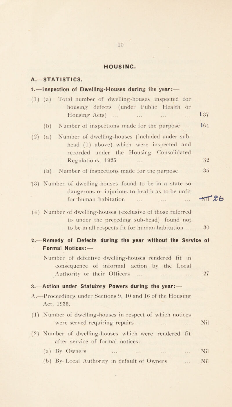 HOUSING. A.—STATISTICS. 1.—Inspection of Dwelling-Houses during the year:— (1) (a) Total number of dwelling-houses inspected for housing defects (under Public Health or Housing Acts) ... ... ... ... 137 (b) Number of inspections made for the purpose ... 164 (2) (a) Number of dwelling-houses (included under sub- head (1) above) which were inspected and recorded under the Housing Consolidated Regulations, 1925 ... ... ... 32 (b) Number of inspections made for the purpose ... 35 '(3) Number of dwelling-houses found to be in a state so dangerous or injurious to health as to be unfit for'human habitation ... ... ... -xrTZb (4) Number of dwelling-houses (exclusive of those referred to under the preceding sub-head) found not to be in all respects fit for human habitation ... 30 2. —Remedy of Defects during the year without the Service of Formal Notices: — Number of defective dwelling-houses rendered fit in consequence of informal action by the Local Authority or their Officers ... ... ... 27 3. —Action under Statutory Powers during the year:— A.—Proceedings under Sections 9, 10 and 16 of the Housing Act, 1936. (1) Number of dwelling-houses in respect of which notices were served requiring repairs ... ... ... Nil (2) Number of dwelling-houses which were rendered fit after service of formal notices: — (a) By Owners ... ... ... ... Nil (b) Bv Local Authority in default of Owners ... Nil