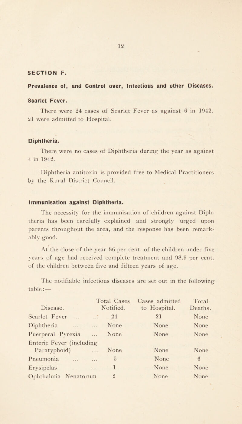 SECTION F. Prevalence of, and Control over, Infections and other Diseases, Scarlet Fever. There were 24 cases of Scarlet Fever as against 6 in 1942. 21 were admitted to Hospital. Diphtheria, There were no cases of Diphtheria during the year as against 4 in 1942. Diphtheria antitoxin is provided free to Medical Practitioners by the Rural District Council. immunisation against Diphtheria. The necessity for the immunisation of children against Diph- theria has been carefully explained and strongly urged upon parents throughout the area, and the response has been remark- ably good. * At the close of the year 86 per cent, of the children under five years of age had received complete treatment and 98.9 per cent, of the children between five and fifteen years of age. The notifiable infectious diseases are set out in the following table: — Total Cases Cases admitted Total Disease. Notified. to Hospital. Deaths Scarlet Fever 24 21 None Diphtheria None None None Puerperal Pyrexia None None None Enteric Fever (including Paratyphoid) None None None Pneumonia 5 None 6 Erysipelas 1 None None Ophthalmia Nenatorum 2 None None