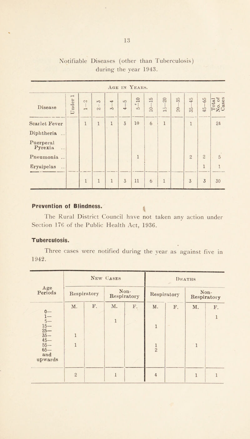 Notifiable Diseases (other than Tuberculosis) during- the year 1943. Age in Years. Disease Under 1 CO i rH fO l CO 1 KD LD 1 nf* o rH *r. J LO 10—15 i i 15—20 20—35 LO LO rO lO 1 LO Total No. of Cases Scarlet Fever 1 1 1 3 10 6 1 1 24 Diphtheria ... Puerperal Pyrexia Pneumonia ... 1 2 2 5 Erysipelas ... 1 1 1 1 1 3 11 6 1 3 3 30 Prevention of 8!indness. The Rural District Council have not taken any action under Section 176 of the Public Health Act, 1936. Tuberculosis. Three cases were notified during the year as against five in 1942. Age Periods New Cases Deaths Respiratory Non- Respiratory Respiratory Non- Respiratory M. F. M. F. M. F. M. F. 0— 1— 1 5— 1 15- 1 25— 35- 1 45- 55- 1 1 1 65— 2 and upwards 2 1 4 1 1