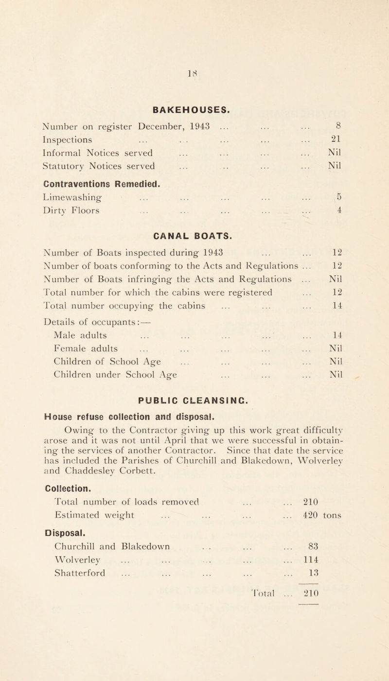 BAKEHOUSES. Number on register December, 1943 ... 8 Inspections 21 Informal Notices served Nil Statutory Notices served Nil Contraventions Remedied. Limewashing 5 Dirty Floors 4 CANAL BOATS. Number of Boats inspected during 1943 ... ... 12 Number of boats conforming to the Acts and Regulations ... 12 Number of Boats infringing the Acts and Regulations ... Nil Total number for which the cabins were registered ... 12 Total number occupying the cabins ... ... ... 14 Details of occupants: — Male adults ... ... ... ...' ... 14 Female adults ... ... ... ... ... Nil Children of School Age ... ... ... ... Nil Children under School Age ... ... ... Nil PUBLIC CLEANS! NG. House refuse collection and disposal. Owing to the Contractor giving up this work great difficulty arose and it was not until April that we were successful in obtain- ing the services of another Contractor. Since that date the service has included the Parishes of Churchill and Blakedown, Wolverley and Chaddesley Corbett. Collection. Total number of loads removed ... 210 Estimated weight 420 tons Disposal. Churchill and Blakedown ... 83 Wolverley ... 114 Shatterford 13 Total 210