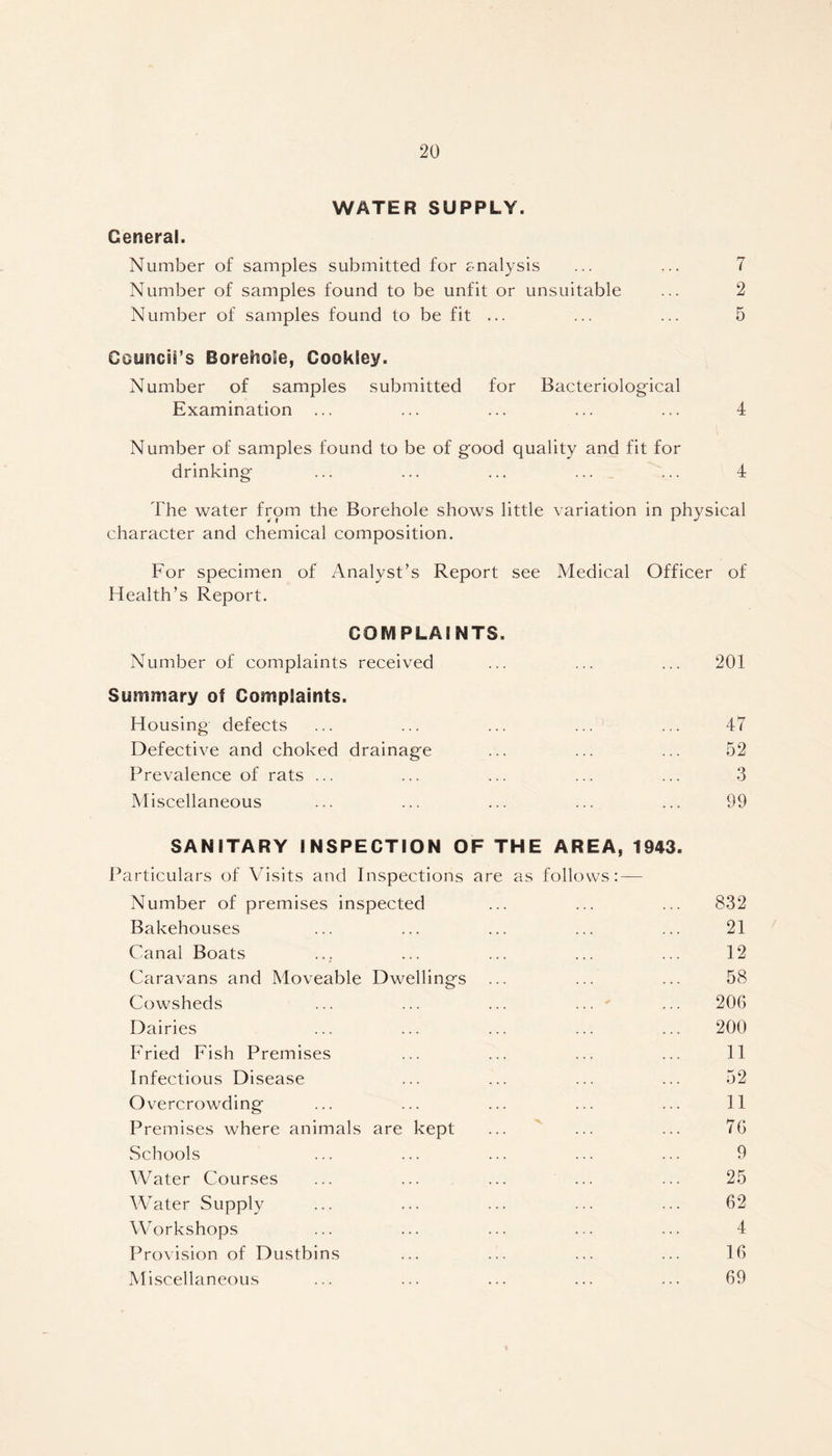 WATER SUPPLY. General. Number of samples submitted for analysis ... ... 7 Number of samples found to be unfit or unsuitable ... 2 Number of samples found to be fit ... ... ... 5 Council's Borehole, Cookley. Number of samples submitted for Bacteriological Examination ... ... ... ... ... 4 Number of samples found to be of good quality and fit for drinking ... ... ... ... ... 4 The water from the Borehole shows little variation in physical character and chemical composition. For specimen of Analyst’s Report see Medical Officer of Health’s Report. COMPLAINTS. Number of complaints received ... ... ... 201 Summary of Complaints. Housing defects ... ... ... ... ... 47 Defective and choked drainage ... ... ... 52 Prevalence of rats ... ... ... ... ... 3 Miscellaneous ... ... ... ... ... 99 SANITARY INSPECTION OF THE AREA, 1943. Particulars of Visits and Inspections are as follows: — Number of premises inspected ... ... ... 832 Bakehouses ... ... ... ... ... 21 Canal Boats ... ... ... ... ... 12 Caravans and Moveable Dwellings ... ... ... 58 Cowsheds ... ... ... ... ... 206 Dairies ... ... ... ... ... 200 Fried Fish Premises ... ... ... ... 11 Infectious Disease ... ... ... ... 52 Overcrowding ... ... ... ... ... 11 Premises where animals are kept ... ... ... 76 Schools ... ... ... ... ... 9 Water Courses ... ... ... 25 Water Supply ... ... ... ... ... 62 Workshops ... ... ... ... ... 4 Provision of Dustbins ... ... ... ... 16 Miscellaneous ... ... ... ... ... 69