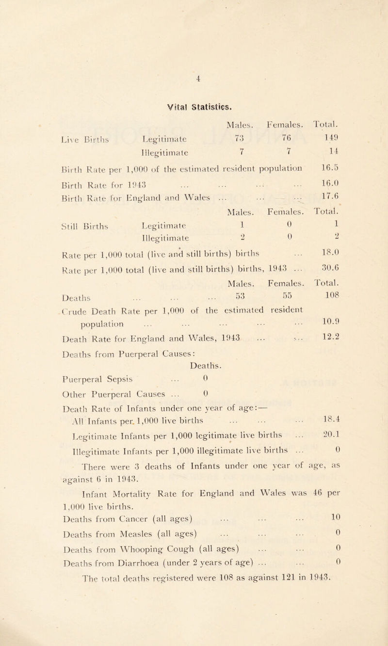 Vita! Statistics. Live Births Males, 73 7 Females. 76 Total. 149 14 16.5 16.0 17.6 Total. 1 2 18.0 30.6 Total. 108 10.9 12.2 Legitimate Illegitimate Birth Rate per 1,000 of the estimated resident population Birth Rate for 1943 Birth Rate for England and Wales ... Males. Females. Still Births Legitimate 1 0 Illegitimate 2 0 Rate per 1,000 total (live and still births) births Rate per 1,000 total (live and still births) births, 1943 ... Males. Females. Deaths ... ... ••• 53 55 Crude Death Rate per 1,000 of the estimated resident population Death Rate for England and Wales, 1943 Deaths from Puerperal Causes: Deaths. Puerperal Sepsis ... 0 Other Puerperal Causes ... 0 Death Rate of Infants under one year of age: — All Infants per. 1,000 live births Legitimate Infants per 1,000 legitimate live births Illegitimate Infants per 1,000 illegitimate live births ... There were 3 deaths of Infants under one year of against 6 in 1943. Infant Mortality Rate for England and Wales was 46 per 1,000 live births. Deaths from Cancer (all ages) Deaths from Measles (all ages) Deaths from Whooping Cough (all ages) Deaths from Diarrhoea (under 2 years of age) ... The total deaths registered were 108 as against 121 in 18.4 20.1 0 age, as 10 0 0 0