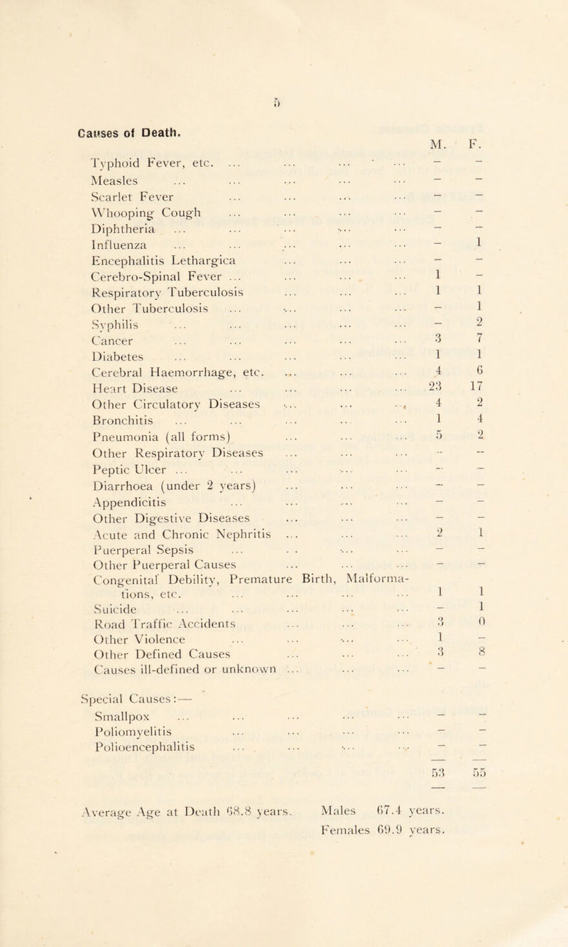 Causes of Death, M. Typhoid Fever, etc. Measles ... ... ••• ••• ••• ~ .Scarlet Fever ... ... ... ••• ~ Whooping Cough Diphtheria ... ... ••• •••• ~ influenza Encephalitis Lethargica ... ... ... - Cerebro-Spinal Fever ... ... ... ••• 1 Respiratory Tuberculosis ... ... • • 1 Other Tuberculosis ... .... ... ••• - Syphilis ... ... ••• ••• ••• ~ Cancer ... ... ••• ••• ••• 3 Diabetes ... ... ... • ••• 1 Cerebral Haemorrhage, etc. ... ... ... 4 Heart Disease ... ... 23 Other Circulatory Diseases .... ... ■ • * 4 Bronchitis ... ... ... ... 1 Pneumonia (all forms) ... ... ••• o Other Respiratory Diseases Peptic Ulcer ... ... Diarrhoea (under 2 years) Appendicitis Other Digestive Diseases Acute and Chronic Nephritis ... ... ••• 2 Puerperal Sepsis Other Puerperal Causes ... ... ... - Congenital' Debility, Premature Birth, Malforma- tions, etc. ... ... ... ••• 1 Suicide Road Traffic Accidents ... ... ••• 3 Other Violence ... ... -• •• 1 Other Defined Causes ... ... ••• 3 Causes ill-defined or unknown Special Causes: — Smallpox Poliomyelitis Polioencephalitis ... ... •• •• ••• - Average Age at Death 38.8 years. Males 07.4 years. Females 69.9 years. *