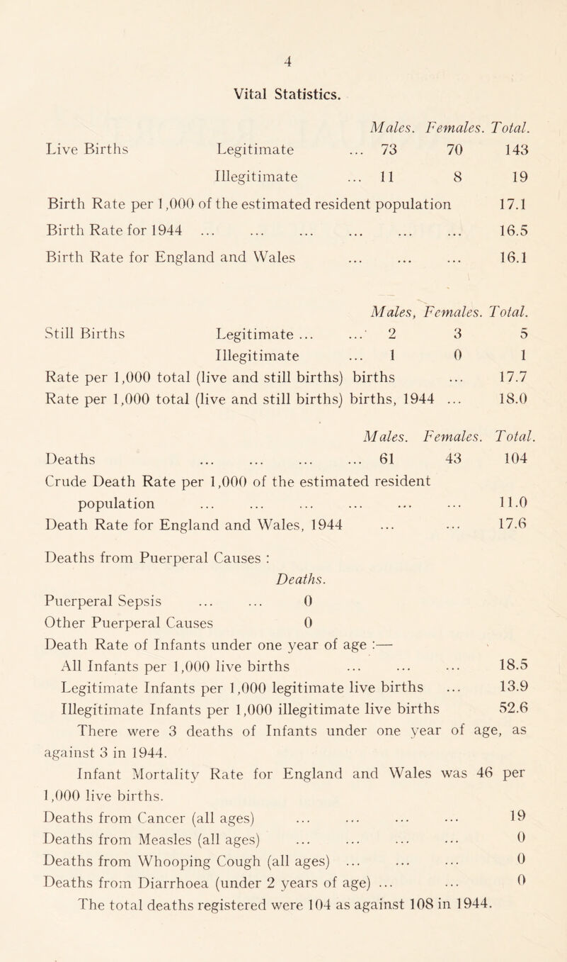Vital Statistics, Males. Females. Total. Live Births Legitimate ... 73 70 143 Illegitimate ... 11 8 19 Birth Rate per 1,000 of the estimated resident population 17.1 Birth Rate for 1944 ... ... ... ... ... ... 16.5 Birth Rate for England and Wales ... ... ... 16.1 Males, Females. Total. Still Births Legitimate ... ... 2 3 5 Illegitimate ... 1 0 1 Rate per 1,000 total (live and still births) births ... 17.7 Rate per 1,000 total (live and still births) births, 1944 ... 18.0 Males. Females. Total. Deaths ... ... ... ... 61 43 104 Crude Death Rate per 1,000 of the estimated resident population ... ... ... ... ... ... 11.0 Death Rate for England and Wales, 1944 ... ... 17.6 Deaths from Puerperal Causes : Deaths. Puerperal Sepsis ... ... 0 Other Puerperal Causes 0 Death Rate of Infants under one year of age :— All Infants per 1,000 live births ... ... ... 18.5 Legitimate Infants per 1,000 legitimate live births ... 13.9 Illegitimate Infants per 1,000 illegitimate live births 52.6 There were 3 deaths of Infants under one year of age, as against 3 in 1944. Infant Mortality Rate for England and Wales was 46 per 1,000 live births. Deaths from Cancer (all ages) ... ... ... ••• 19 Deaths from Measles (all ages) ... ... ... ••• 0 Deaths from Whooping Cough (all ages) ... ... ... 0 Deaths from Diarrhoea (under 2 years of age) ... ••• d The total deaths registered were 104 as against 108 in 1944.