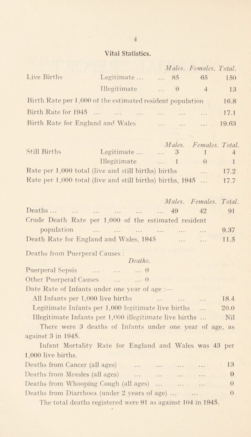 Vital Statistics. Males. Females. Total. Live Births Legitimate ... ... 85 65 150 Illegitimate ... 9 4 13 Birth Rate per 1,000 of the estimated resident population 16.8 Birth Rate for 1945 ... ... ... . . . 17.1 Birth Rate for England and Wales ... • • • 19.63 M ales. Females. Total. Still Births Legitimate ... 3 1 4 Illegitimate 1 0 1 Rate per 1,000 total (live and still births) births . . . 17.2 Rate per 1,000 total (live and still births) births, 1945 ... 17.7 Males. Females. Total. Deaths ... ... 49 42 91 Crude Death Rate per 1,000 of the estimated resident population ... ... ... ... ... ... 9.37 Death Rate for England and Wales, 1945 ... ... 11.5 Deaths from Puerperal Causes : Deaths. Puerperal Sepsis ... ... 0 Other Puerperal Causes ... ... 0 Date Rate of Infants under one year of age All Infants per 1,000 live births ... ... ... 18.4 Legitimate Infants per 1,000 legitimate live births ... 20.0 Illegitimate Infants per 1,000 illegitimate live births ... Nil There were 3 deaths of Infants under one year of age, as against 3 in 1945. Infant Mortality Rate for England and Wales was 43 per 1,000 live births. Deaths from Cancer (all ages) ... ... ... ... 13 Deaths from Measles (all ages) ... ... ... ... 0 Deaths from Whooping Cough (all ages) ... ... ... 0 Deaths from Diarrhoea (under 2 years of age) ... ... 0 The total deaths registered were 91 as against 104 in 1945.