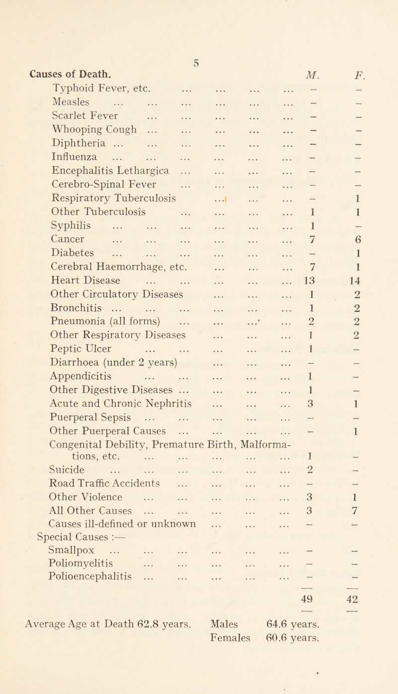 Causes of Death. M. Typhoid Fever, etc. • • • • . • — Measles « * • • • • — Scarlet Fever « • • * • » — Whooping Cough ... • • • • * * — Diphtheria ... • • • • « » — Influenza • • • . •* . — Encephalitis Lethargica ... • « • • • • — Cerebro-Spinal Fever • • • « • • — Respiratory Tuberculosis ... ... — Other Tuberculosis • . . « . . 1 Syphilis ... « . . 1 Cancer ... ... 7 Diabetes ... * • • — Cerebral Haemorrhage, etc. • • . ... 7 Heart Disease ... • • • 13 Other Circulatory Diseases ... ... 1 Bronchitis ... • « . « « . 1 Pneumonia (all forms) 2 Other Respiratory Diseases ... ... 1 Peptic Ulcer ... ... 1 Diarrhoea (under 2 years) ... * • • — Appendicitis • • • ... 1 Other Digestive Diseases ... ... ... 1 Acute and Chronic Nephritis ... ... 3 Puerperal Sepsis ... ... — Other Puerperal Causes ... ... — Congenital Debility, Premature Birth, Malforma- tions, etc. ... ... 1 Suicide ... ... 2 Road Traffic Accidents ... ... — Other Violence ... ... 3 All Other Causes ... ... 3 Causes ill-defined or unknown Special Causes — ... — Smallpox ... ... — Poliomyelitis ... ... Polioencephalitis ... ... ... — 49 Average Age at Death 62.8 years. Males 64.6 years. Females 60.6 years.