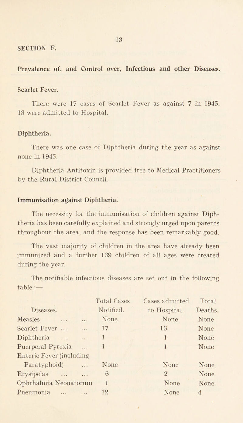 SECTION F. Prevalence of, and Control over, Infectious and other Diseases. Scarlet Fever. There were 17 cases of Scarlet Fever as against 7 in 1945. 13 were admitted to Hospital. Diphtheria. There was one case of Diphtheria during the year as against none in 1945. Diphtheria Antitoxin is provided free to Medical Practitioners by the Rural District Council. Immunisation against Diphtheria. The necessity for the immunisation of children against Diph- theria has been carefully explained and strongly urged upon parents throughout the area, and the response has been remarkably good. The vast majority of children in the area have already been immunized and a further 139 children of all ages were treated during the year. The notifiable infectious diseases are set out in the following table :— Total Cases Cases admitted Total Diseases. Notified. to Hospital. Deaths. Measles None None None Scarlet Fever ... 17 13 None Diphtheria 1 1 None Puerperal Pyrexia Enteric Fever (including 1 1 None Paratyphoid) None None None Erysipelas 6 2 None Ophthalmia Neonatorum 1 None None Pneumonia 12 None 4