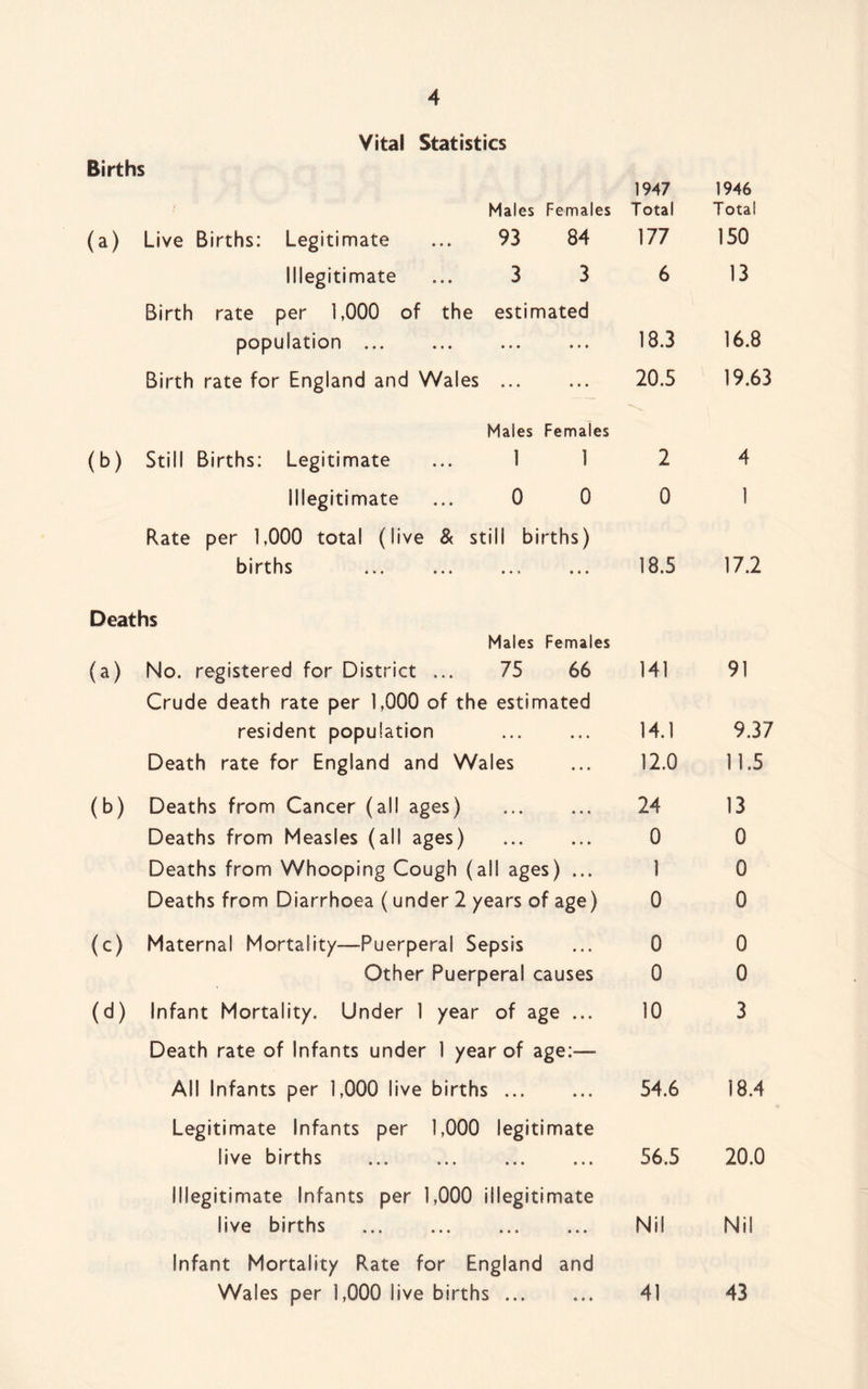 Vital Statistics Births 1947 1946 Males Females Total Total (a) Live Births: Legitimate 93 84 177 150 Illegitimate 3 3 6 13 Birth rate per 1,000 of the estimated population ... • • • • * » 18.3 16.8 Birth rate for England and Wales • • • • • • 20.5 19.63 Males Females (b) Still Births: Legitimate ... 1 1 2 4 Illegitimate ... 0 0 Rate per 1,000 total (live & still births) 0 1 births Deaths Males Females 18.5 17.2 (a) No. registered for District ... 75 66 Crude death rate per 1,000 of the estimated 141 91 resident population 14.1 9,37 Death rate for England and Wales 12.0 11.5 (b) Deaths from Cancer (all ages) 24 13 Deaths from Measles (all ages) 0 0 Deaths from Whooping Cough (all ages) ... 1 0 Deaths from Diarrhoea ( under 2 years of age) 0 0 (c) Maternal Mortality—Puerperal Sepsis 0 0 Other Puerperal causes 0 0 (d) Infant Mortality. Under 1 year of age ... Death rate of Infants under 1 year of age:™ 10 3 All Infants per 1,000 live births Legitimate Infants per 1,000 legitimate 54.6 18.4 live births Illegitimate Infants per 1,000 illegitimate 56.5 20.0 live births Infant Mortality Rate for England and Nil Nil Wales per 1,000 live births 41 43